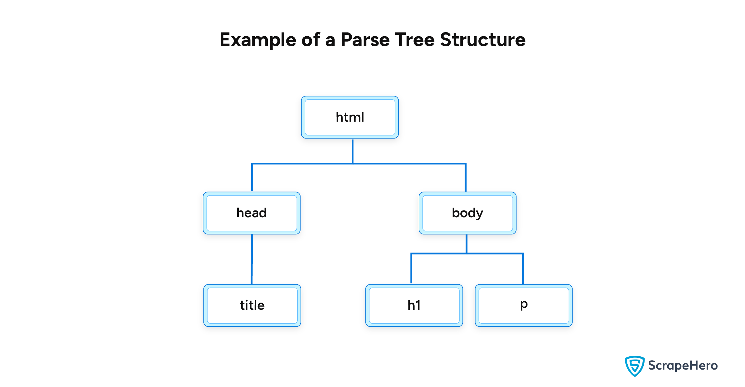 Structure of a sample parse tree.