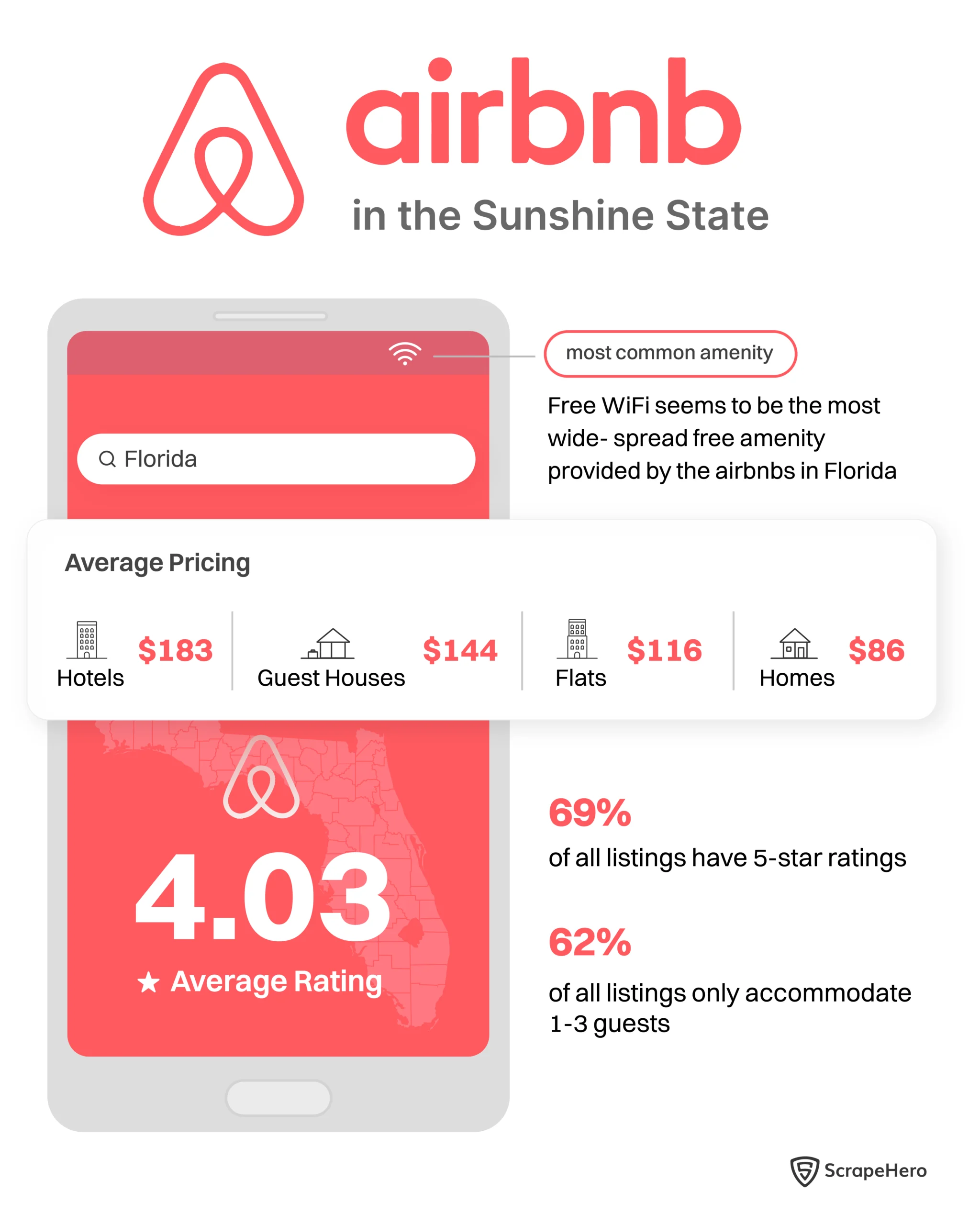 A hero infographic with a few insights about Airbnb market data of Florida. 