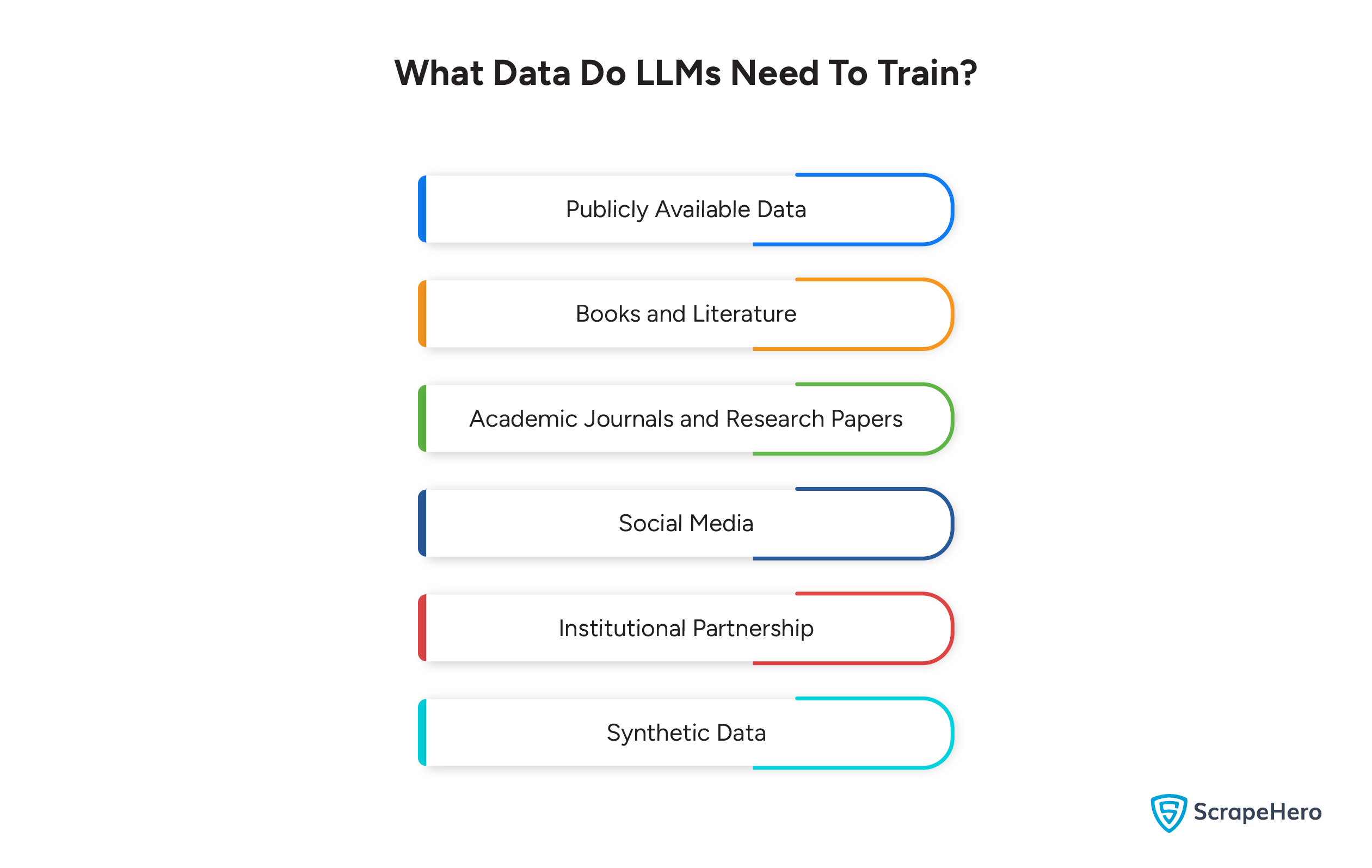 An infographic listing the primary data sources for LLMs