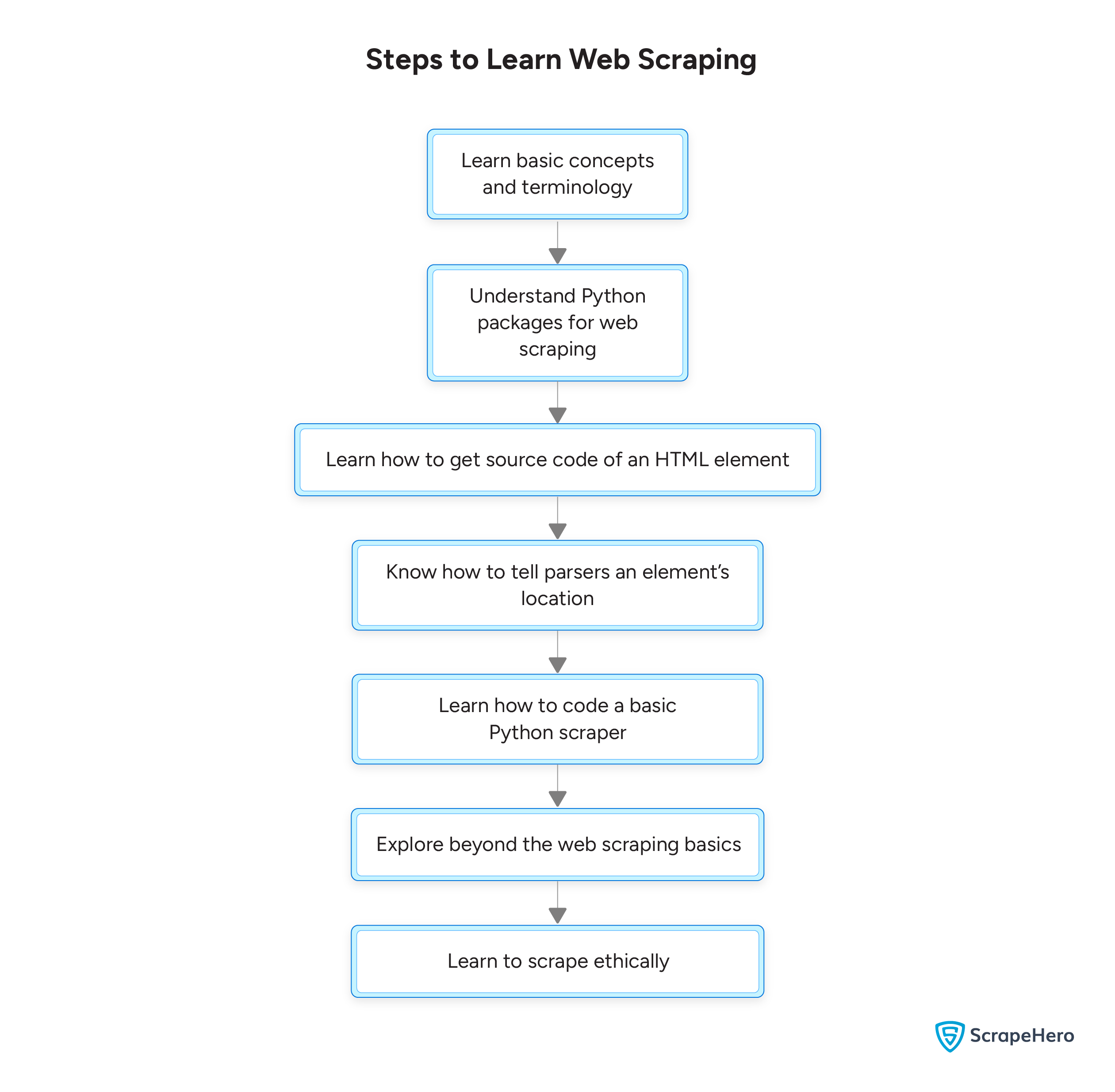 Steps to learn web scraping