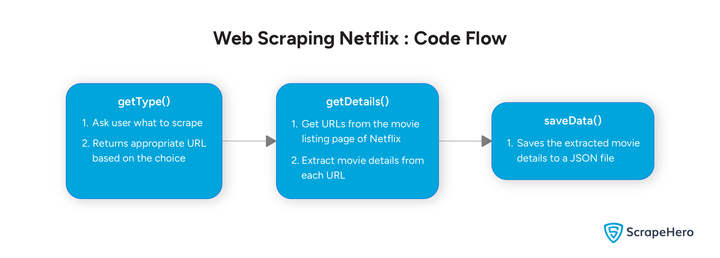 Flow chart showing code flow