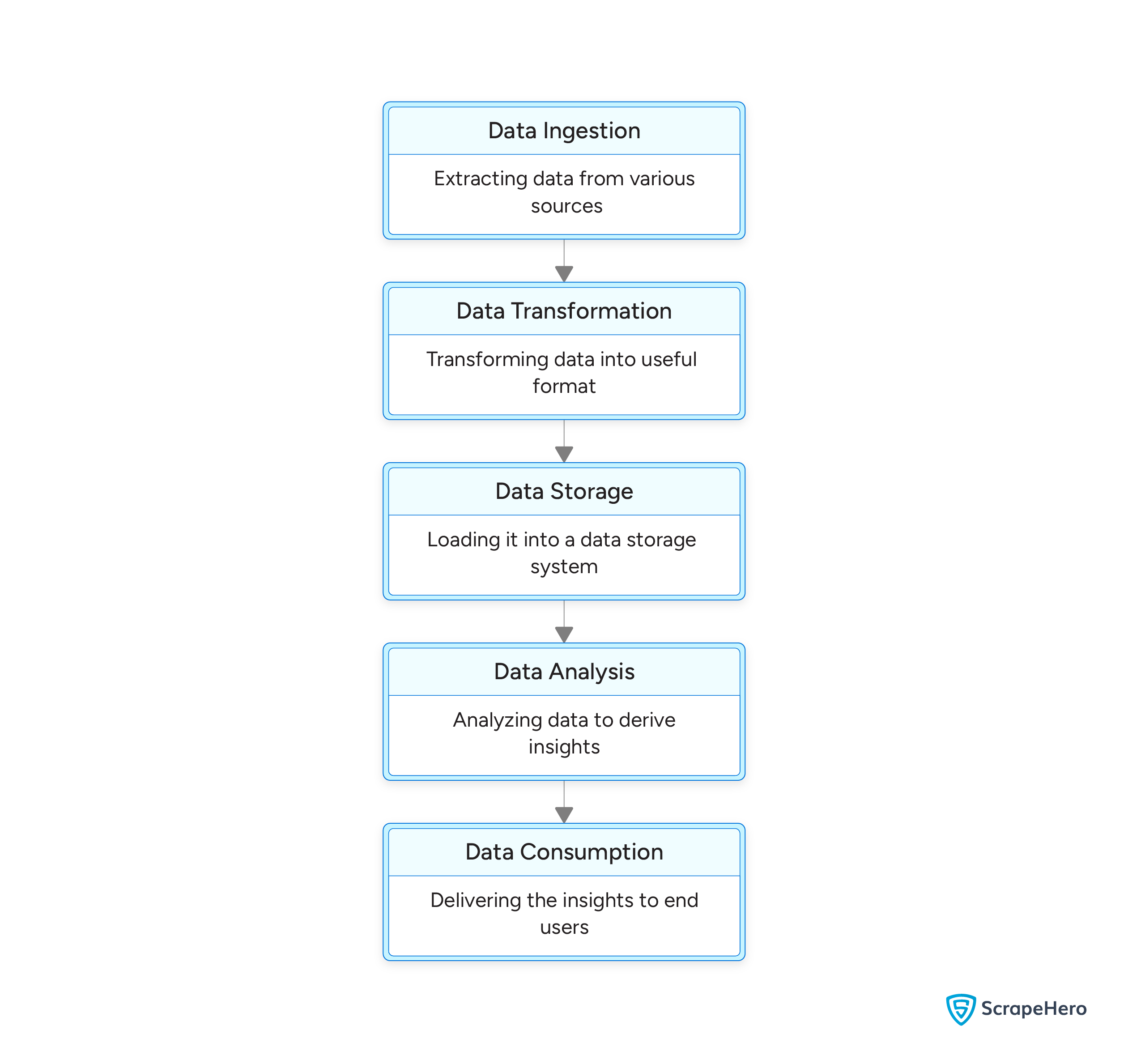 Elements of data pipelines