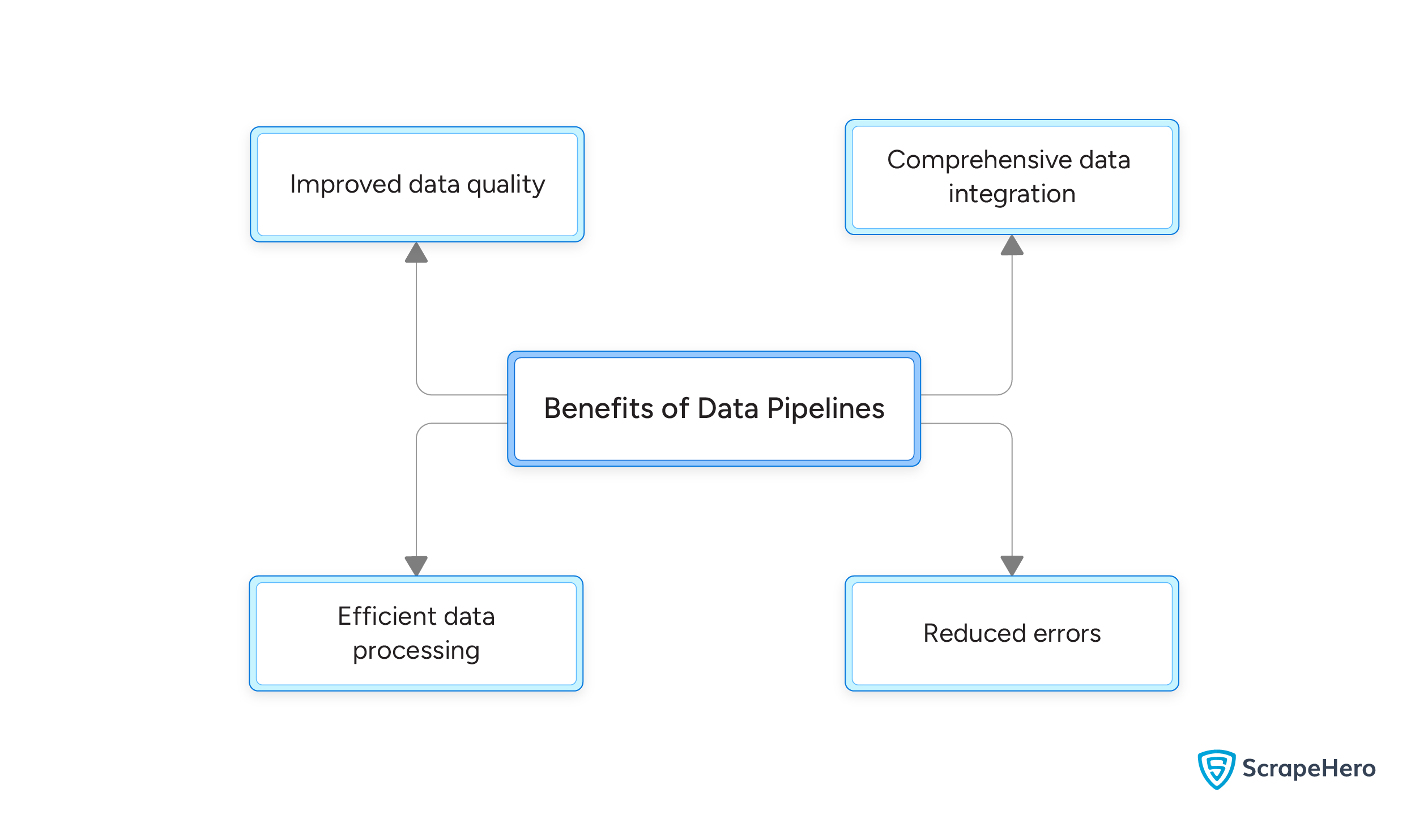 Benefits of data pipelines