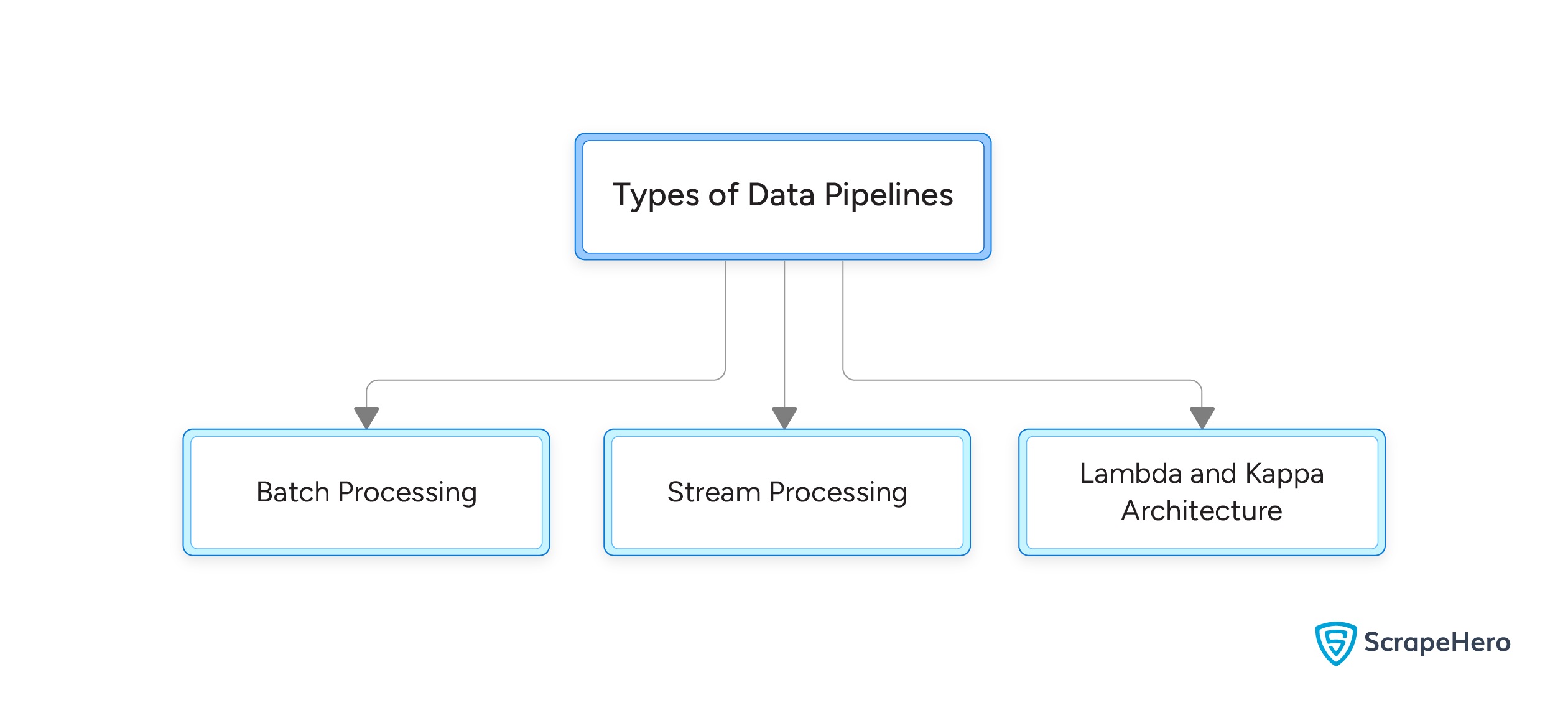 Types of data pipelines