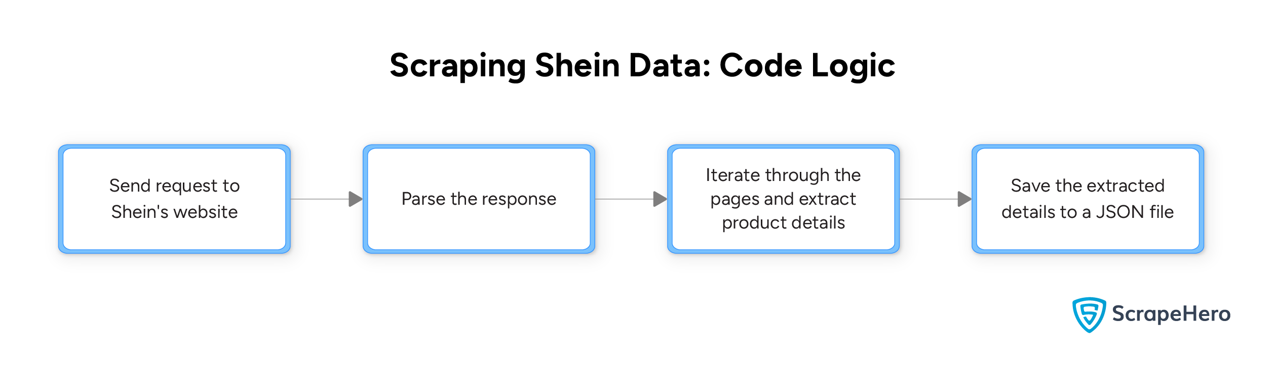 Code logic for web scraping Shein data
