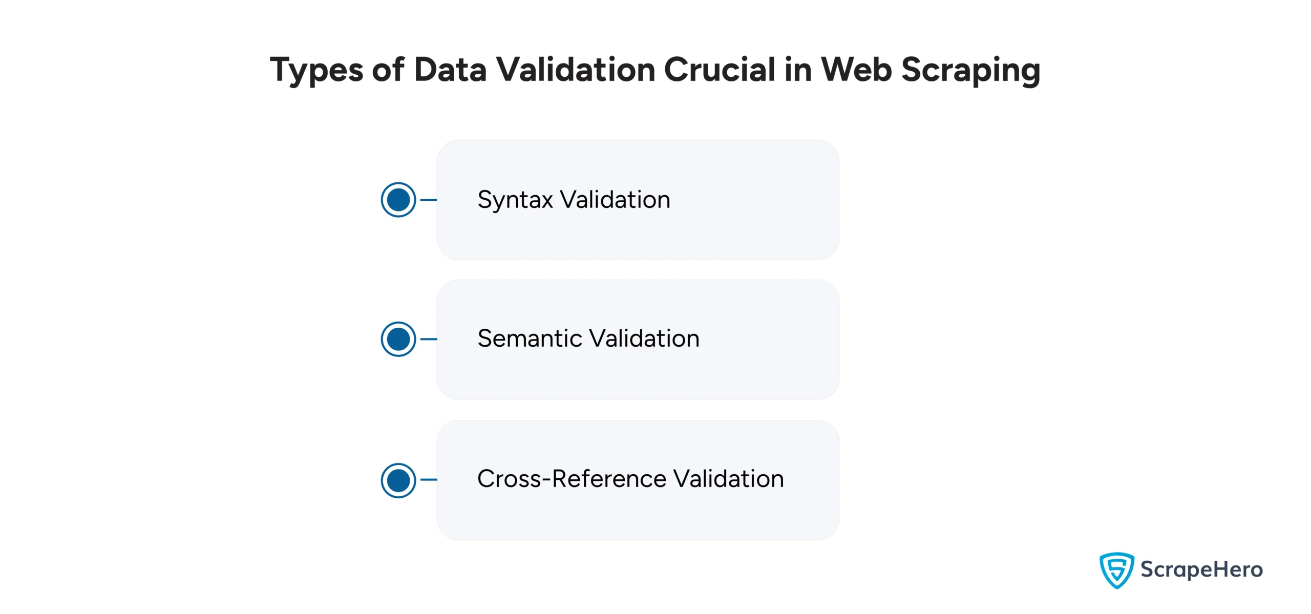 Types of Data Validation in Web Scraping