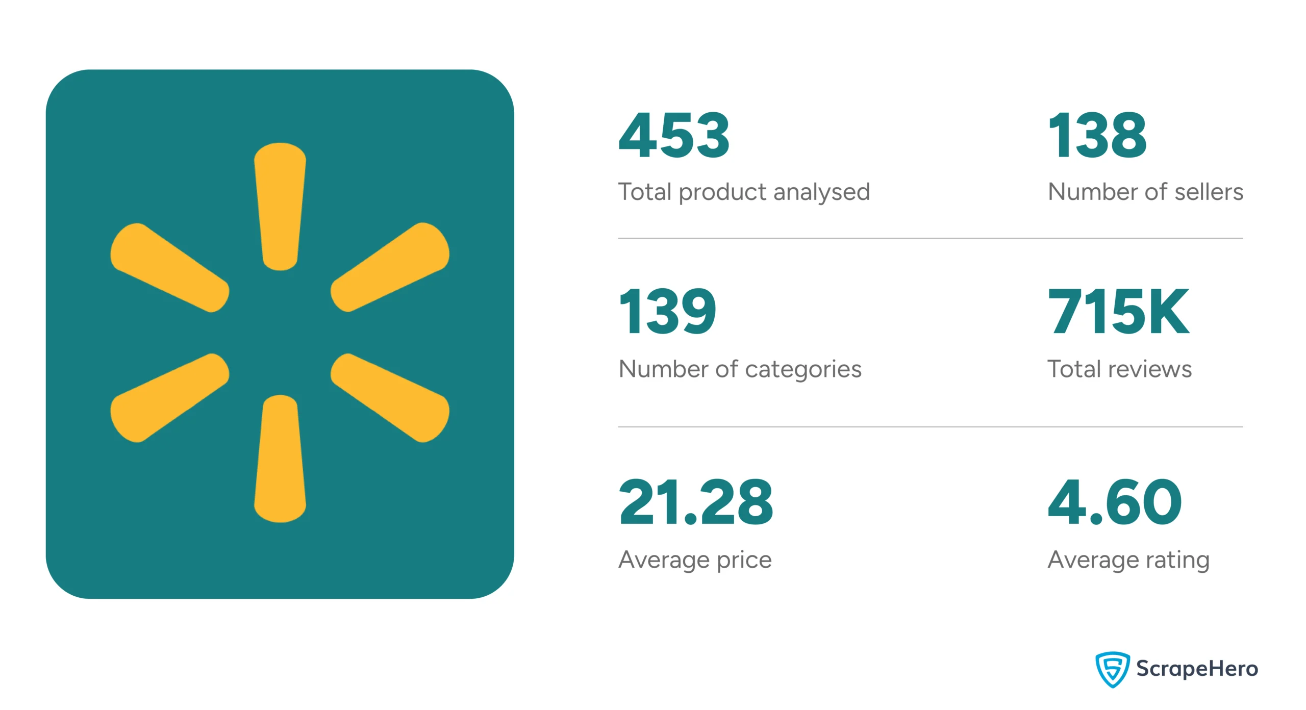 An infographic showing the overview of our Walmart health and wellness analysis. 