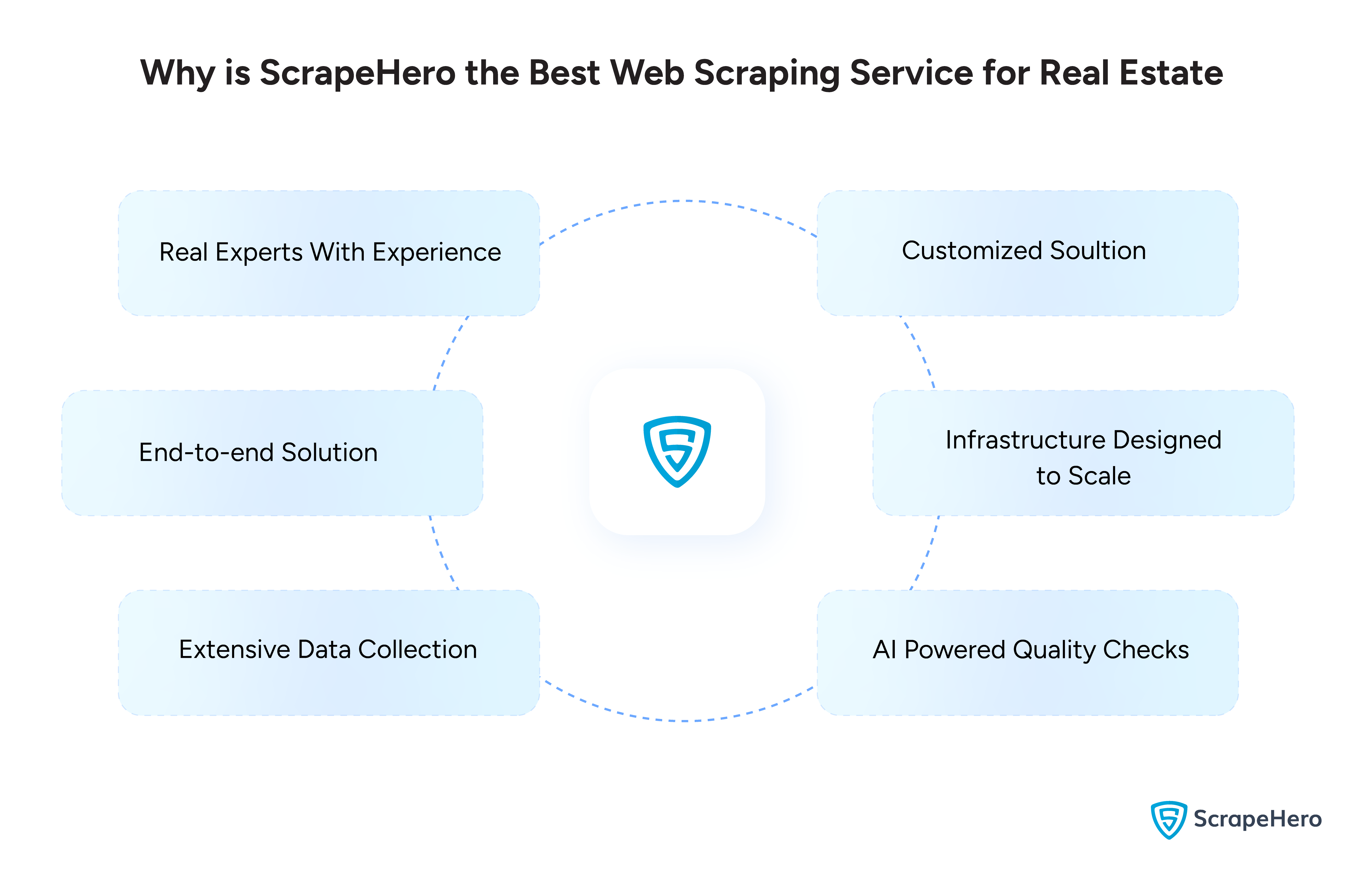 An infographic stating the features that make ScrapeHero the best web scraping service for real estate. 
