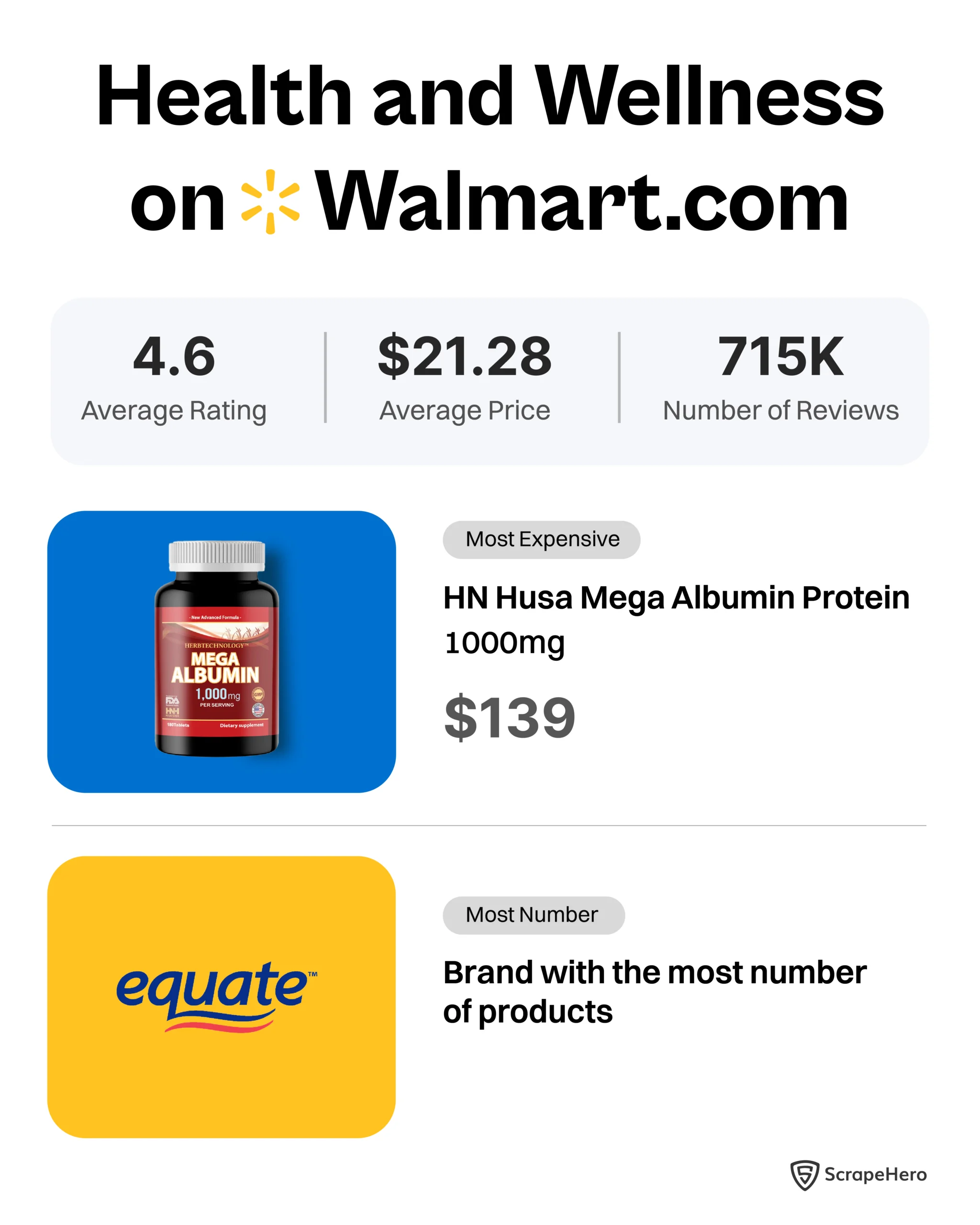 A hero infographic showing the major insights that can be gained by analyzing the Walmart health and wellness category. 