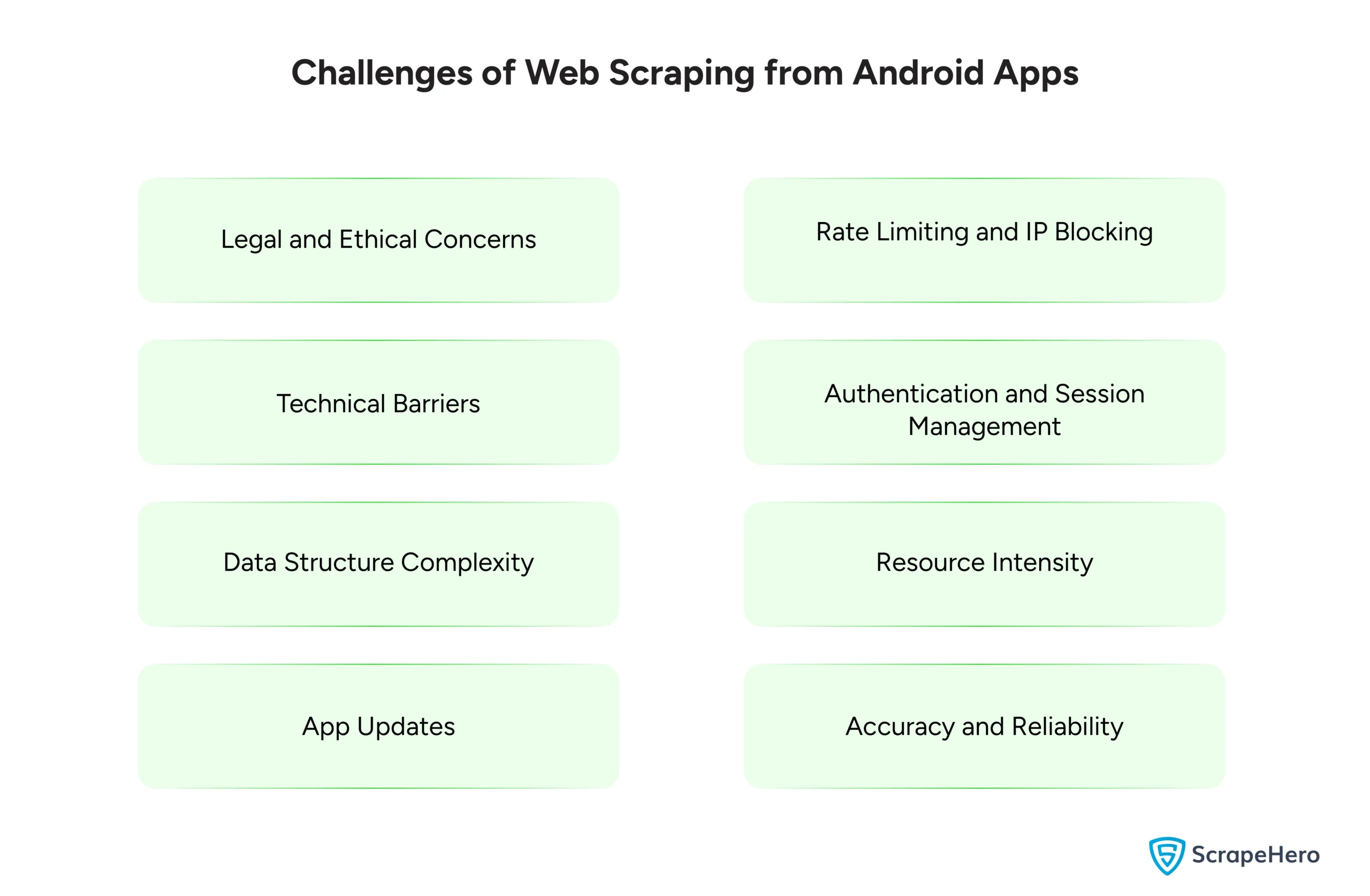 Challenges of Web Scraping From Android Apps