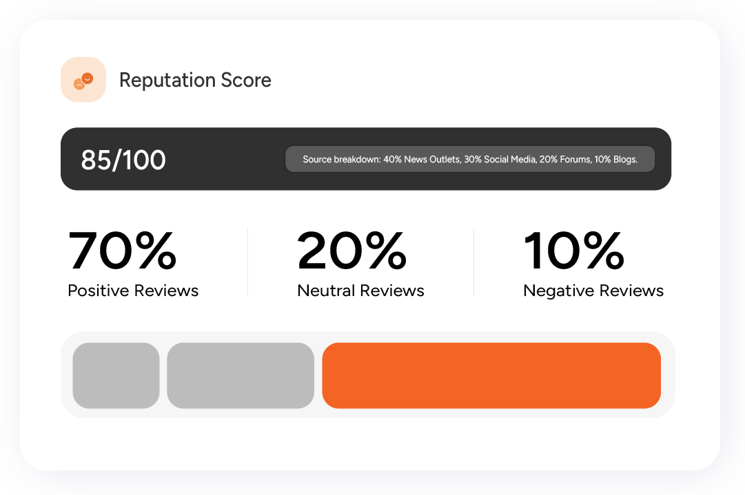 Reputation score dashboard showing overall score, source breakdown, and percentage of positive, neutral, and negative reviews.