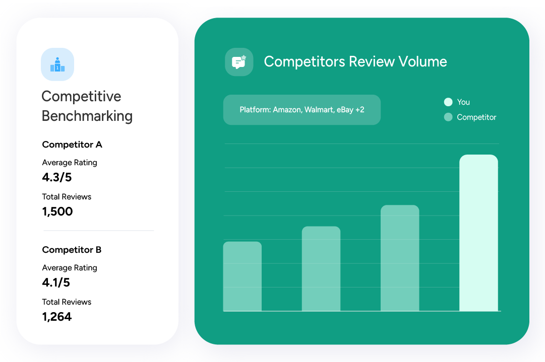 Dashboard showing competitive benchmarking, competitors review volume, average rating, and total reviews.