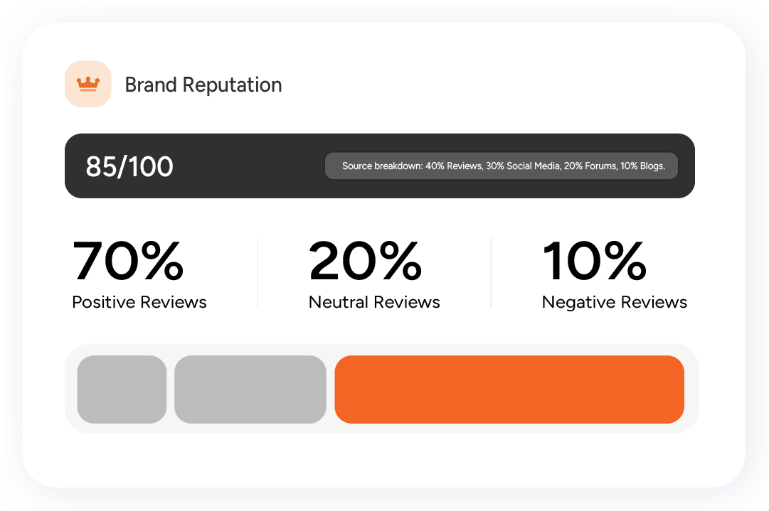 Brand reputation dashboard showing overall score, source breakdown, and percentage of positive, neutral, and negative reviews.