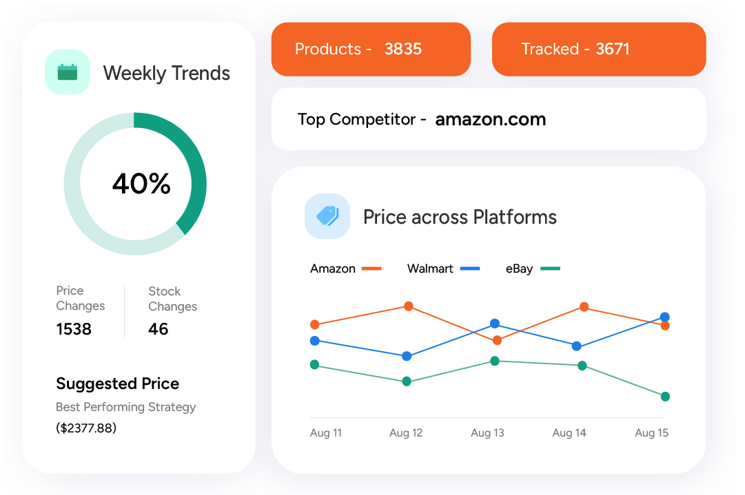 Dashboard showing weekly trends, top competitor, price across platforms, suggested price, and best performing strategy.