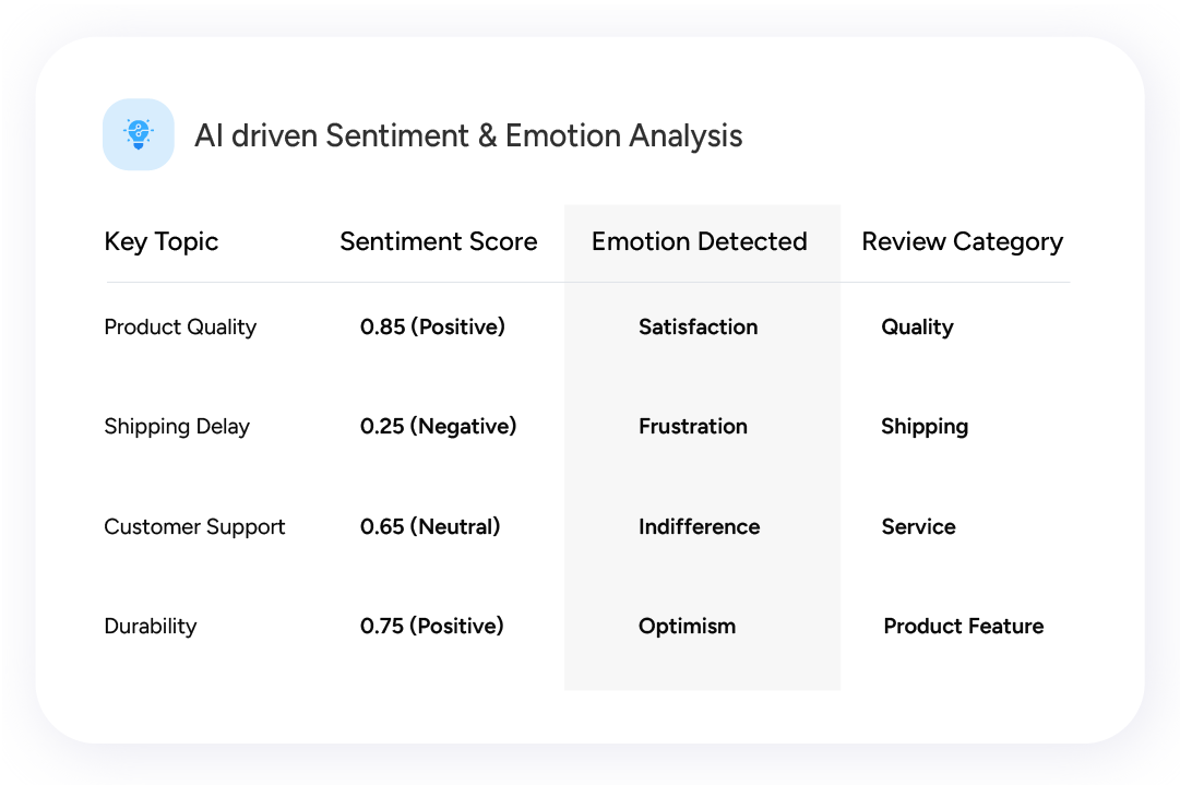 Sentiment and emotion analysis dashboard showing key topics, sentiment score, emotion detected, and review category.