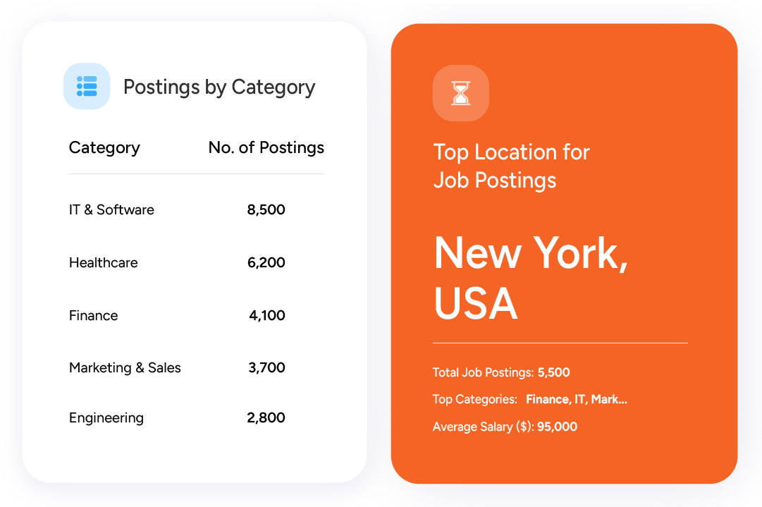 Dashboard showing postings by category and top location for job postings.