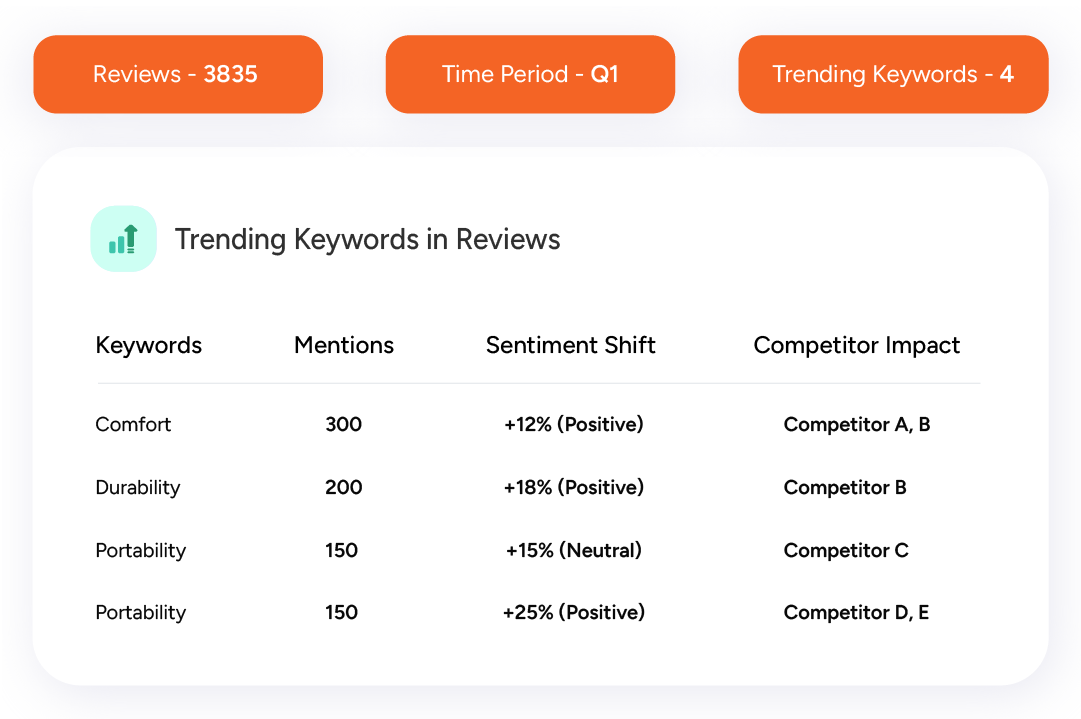 Dashboard showing trending keywords in reviews, mentions, sentiment shift, and competitor impact.