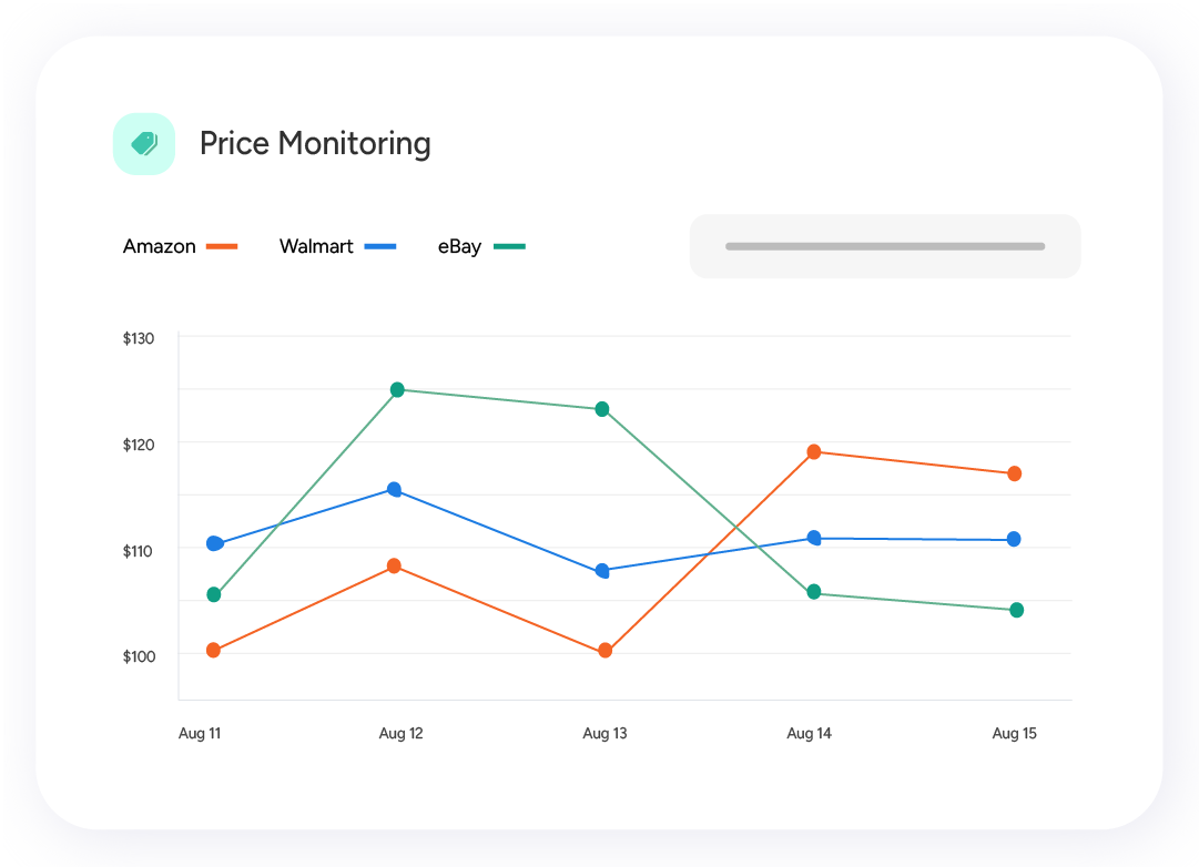 Price monitoring dashboard showing price comparison for Amazon, Walmart, and eBay over 5 days.