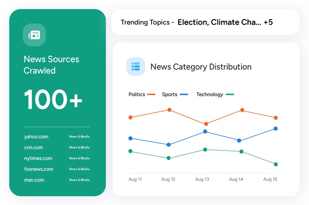 Dashboard showing news sources crawled (100+), trending topics (election, climate change), and news category distribution over 5 days.