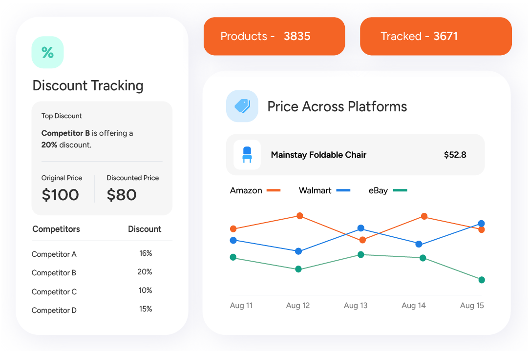 Discount tracking dashboard showing top discount, original and discounted price, competitors, and price across platforms for Mainstay Foldable Chair.