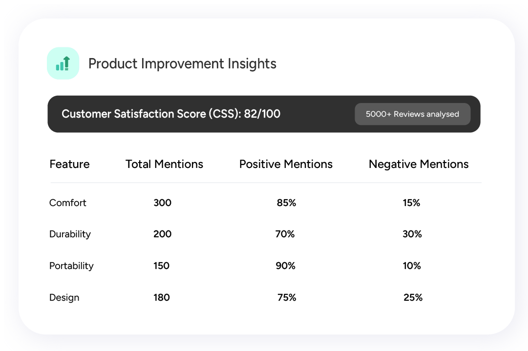 Product improvement insights dashboard showing customer satisfaction score, total reviews analyzed, and feature-wise breakdown of positive and negative mentions.