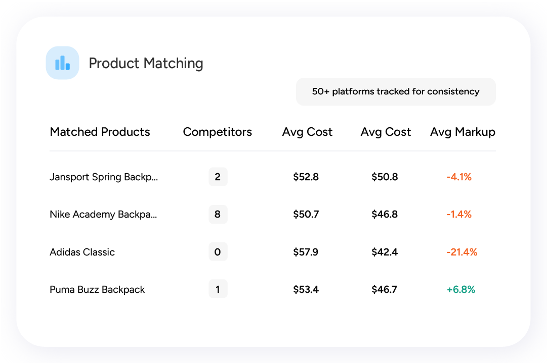 Product matching dashboard showing matched products, competitors, average cost, and average markup.