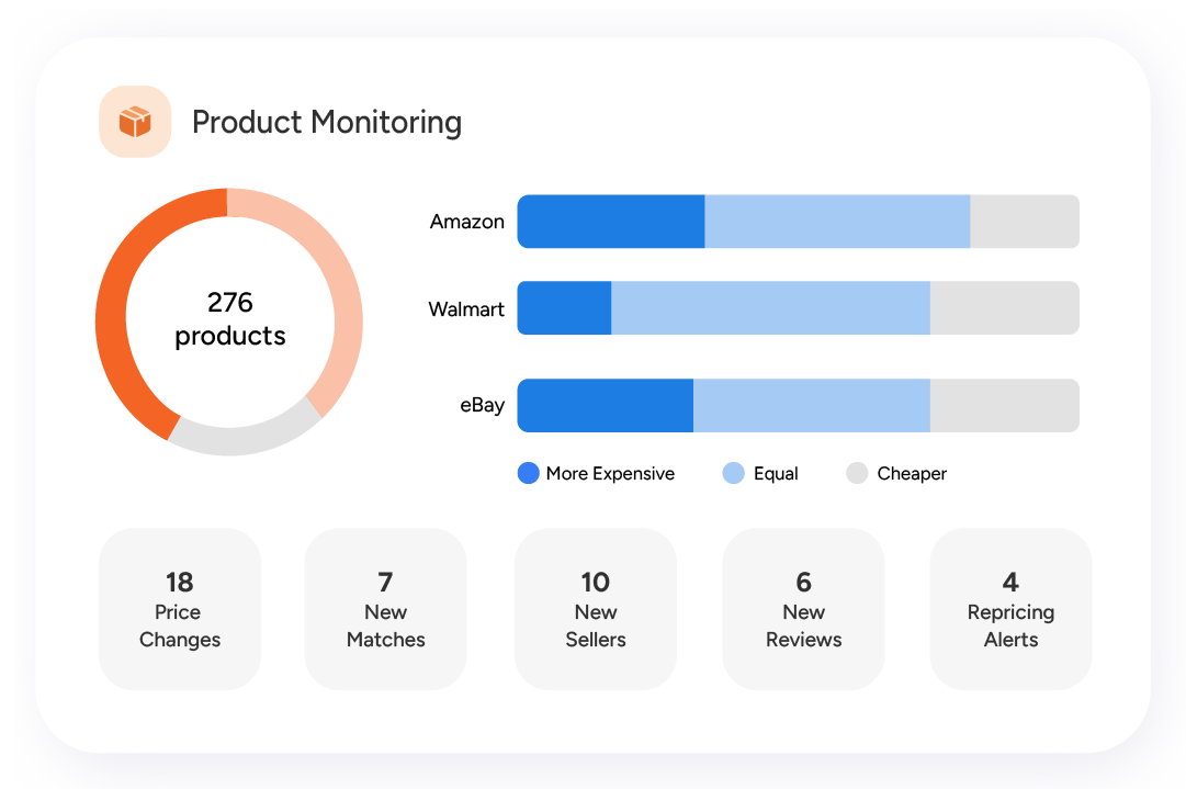 Product monitoring dashboard showing number of products, price changes, new matches, new sellers, new reviews, and repricing alerts.