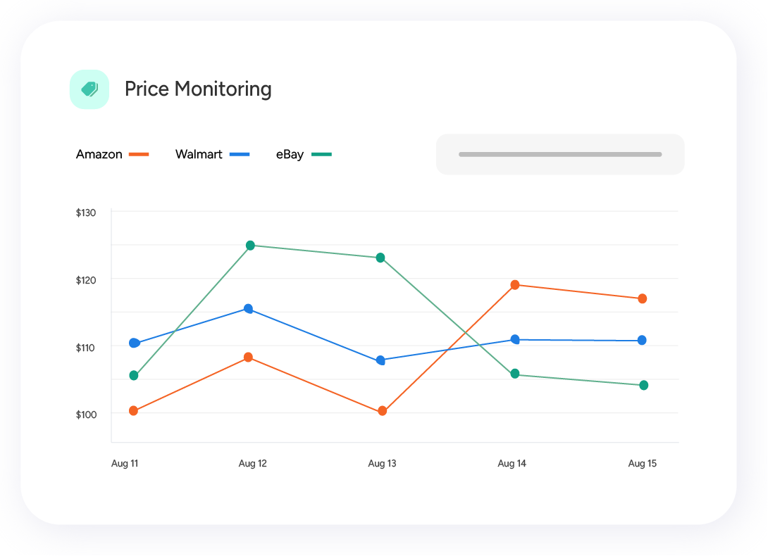 Price monitoring dashboard showing price comparison for Amazon, Walmart, and eBay over 5 days.