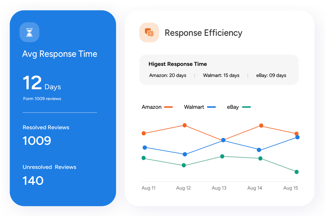 Dashboard showing average response time, highest response time by platform, resolved and unresolved reviews, and a line graph comparing response times