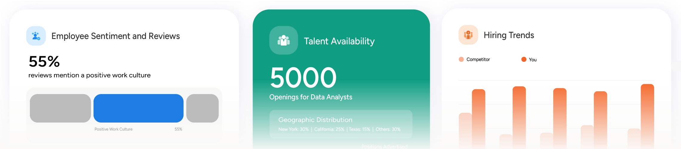 Dashboard showing employee sentiment and reviews, talent availability, and hiring trends.