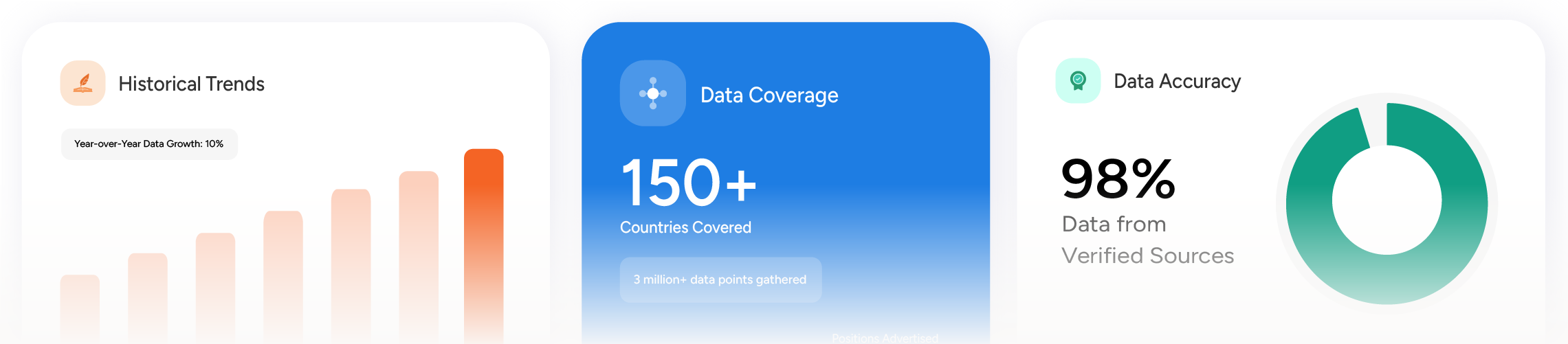 Dashboard showing historical trends, data coverage with 150+ countries covered, and data accuracy with 98% from verified sources