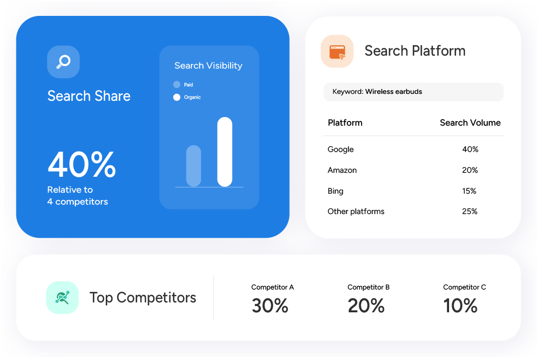 Search visibility dashboard showing search share, top competitors, and search volume by platform.