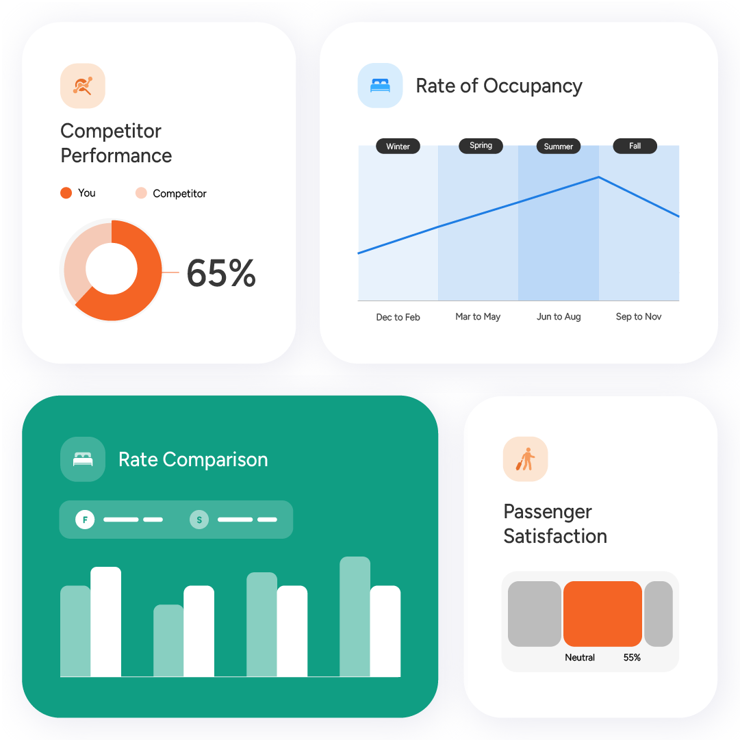 Dashboard showing competitor performance, rate of occupancy, rate comparison, and passenger satisfaction.