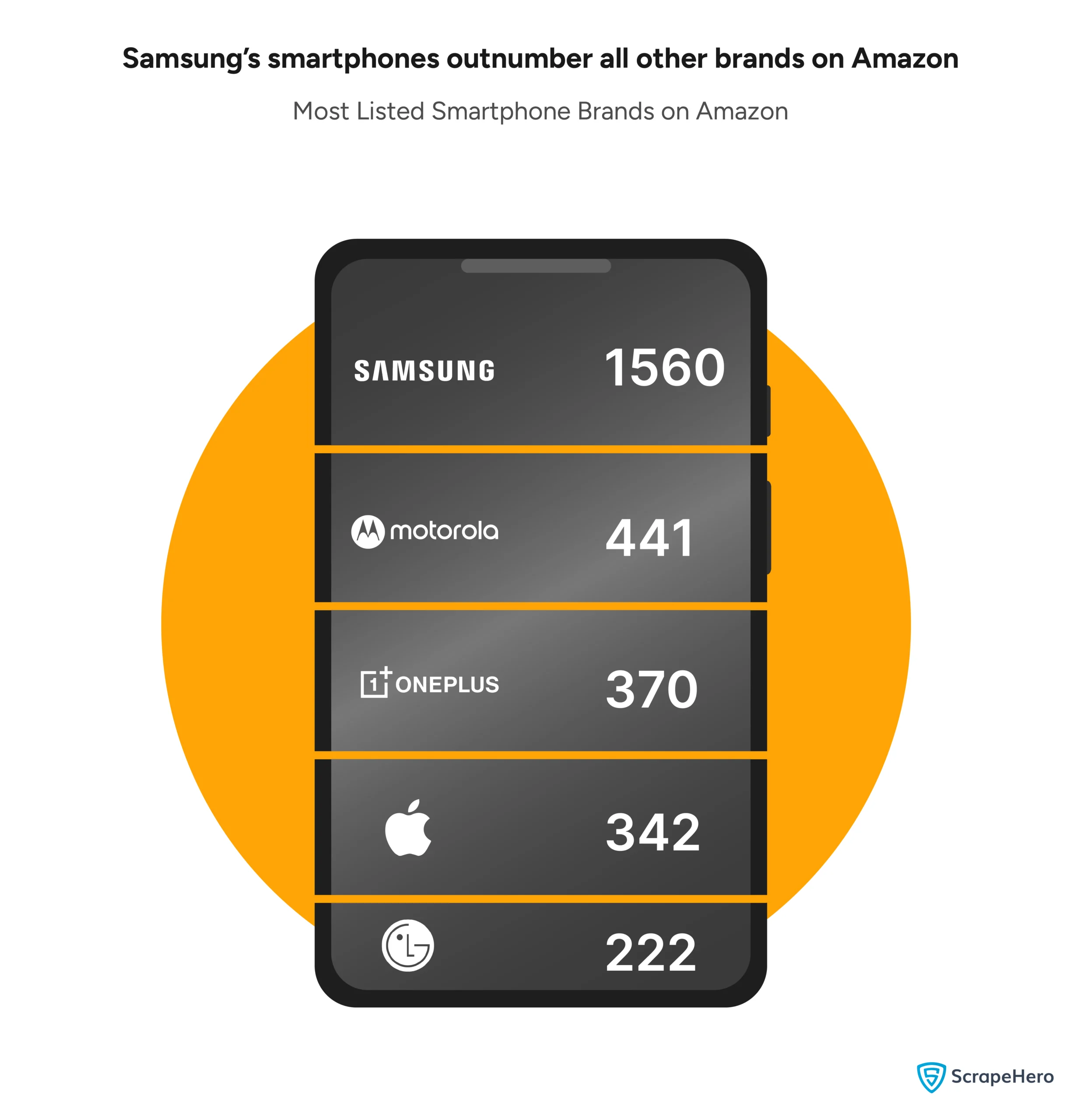 A bar graph comparing the number of brands listed on Amazon. 