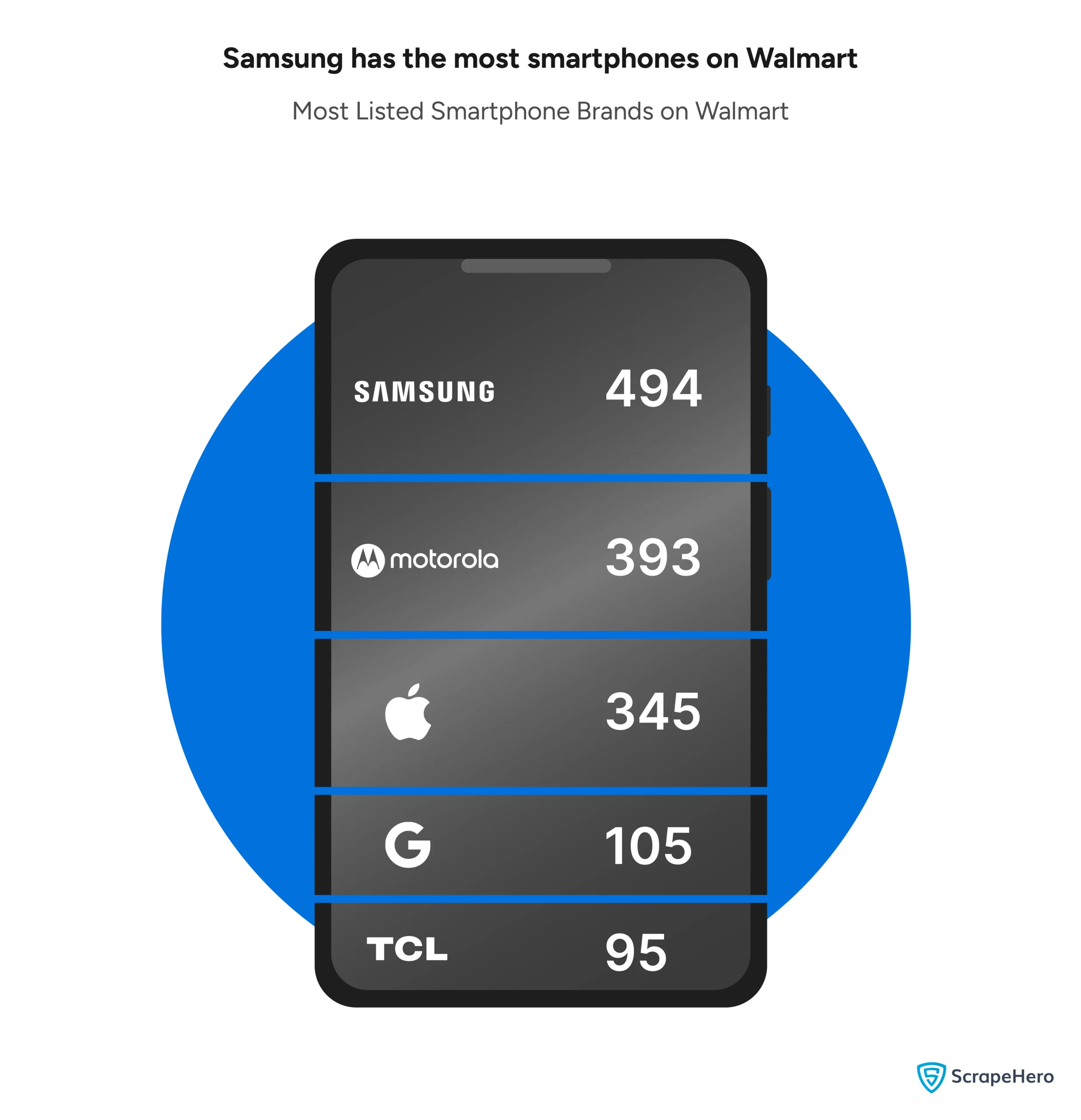 A bar graph comparing the number of brands listed on Walmart.