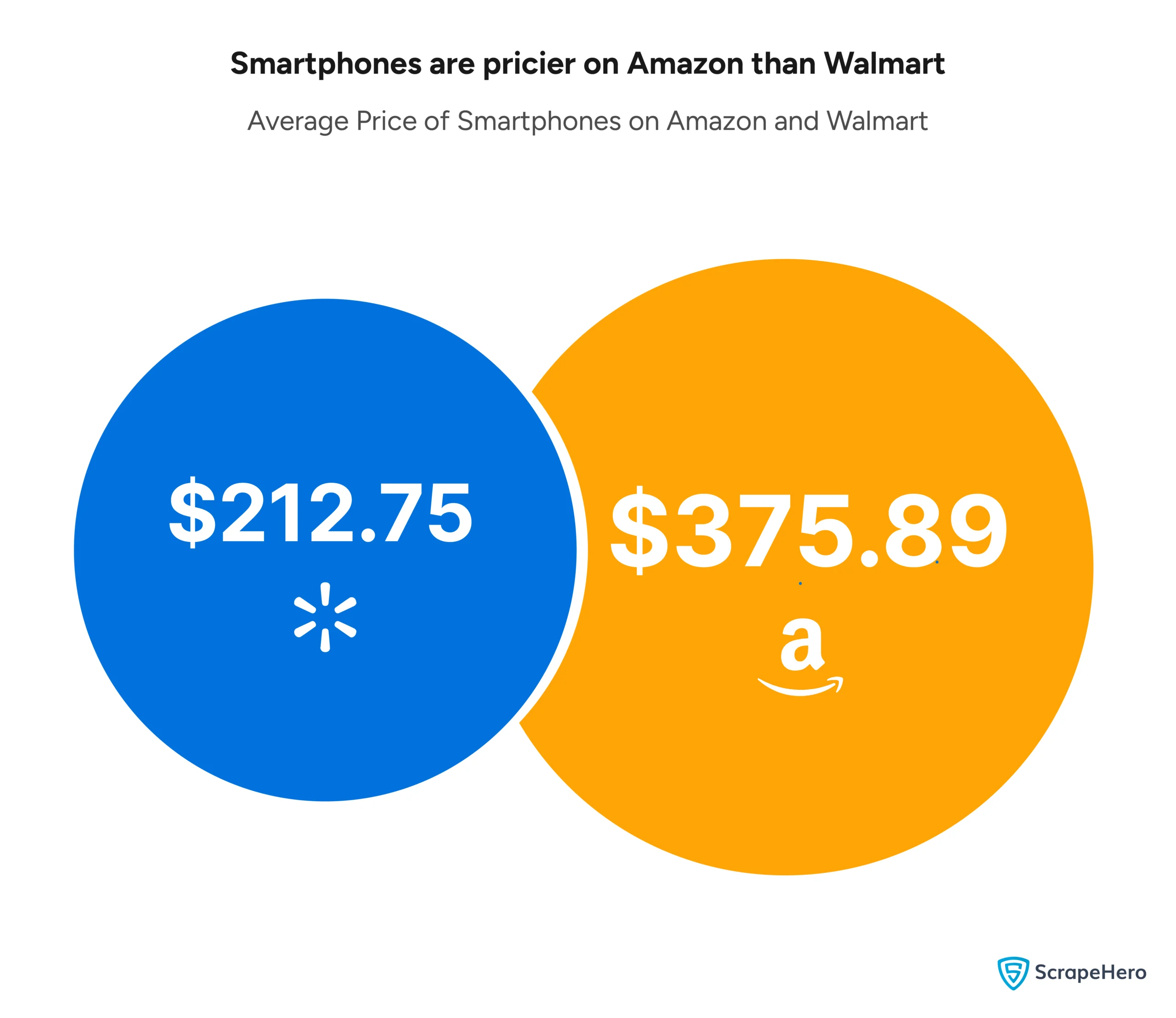 A bar graph comparing the average Walmart vs. Amazon smartphone prices. 