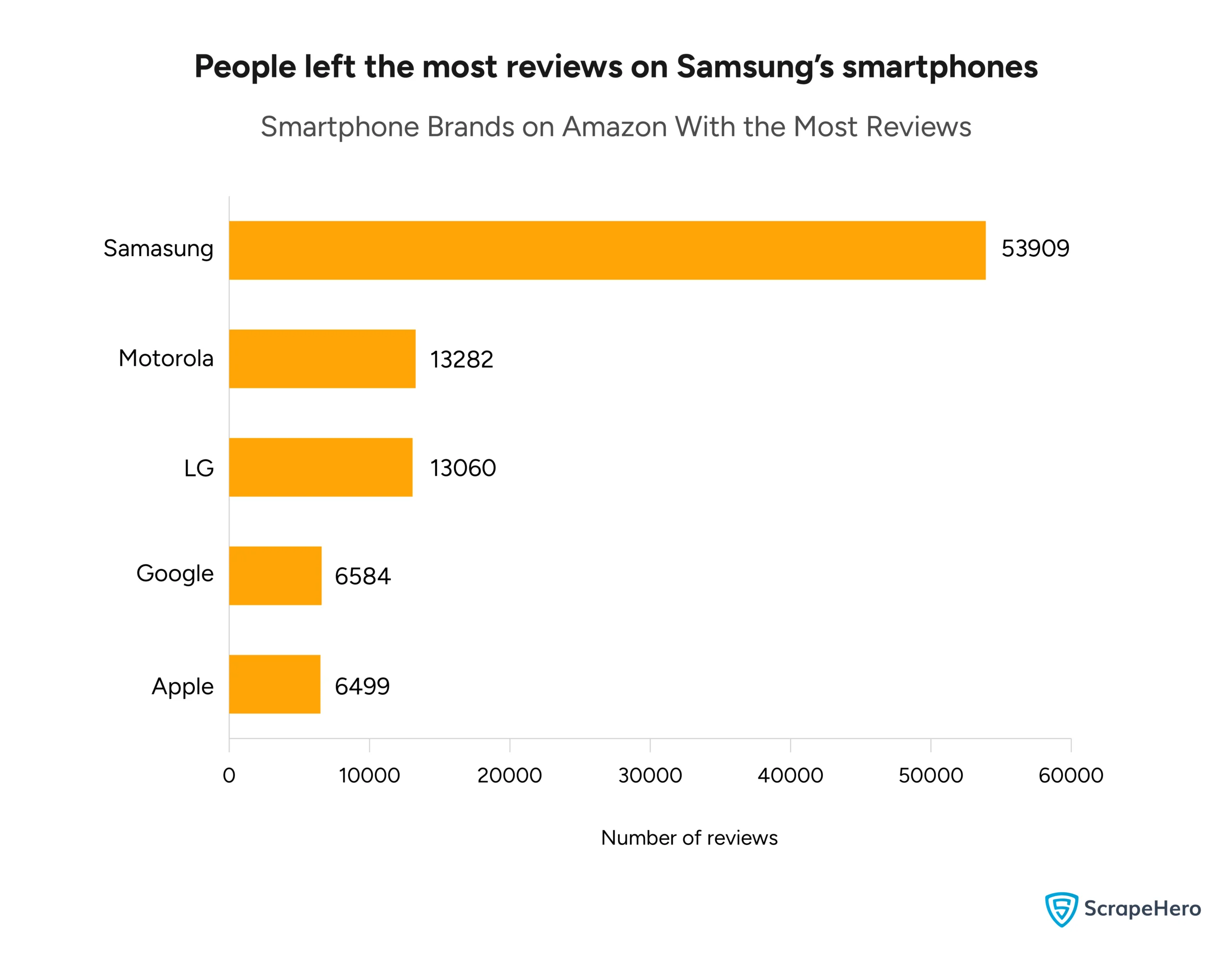 A bar graph comparing the smartphone brands on Amazon with the most number of reviews. 