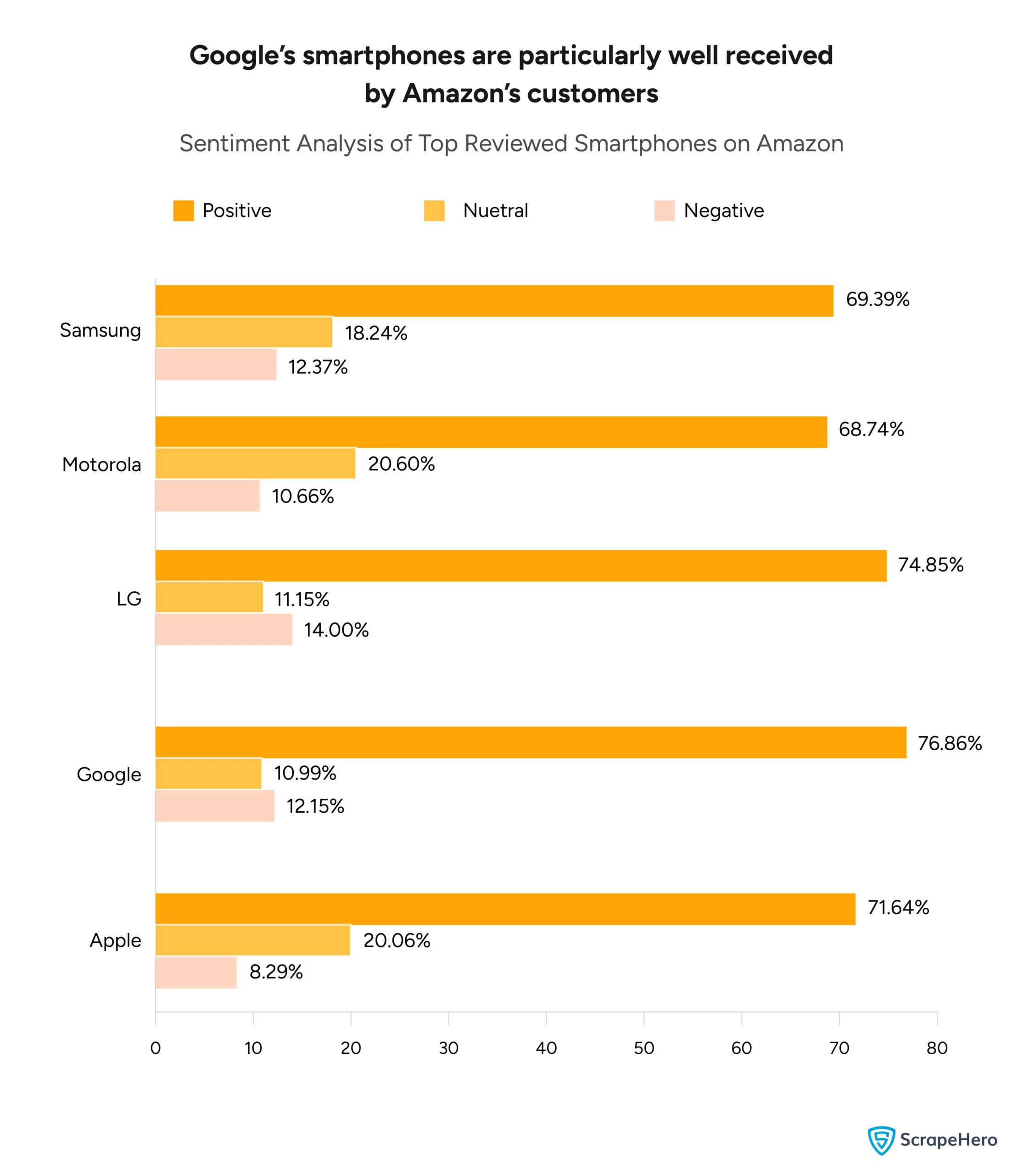 A bar graph comparing the sentiment customers have towards the top reviewed smartphone brands on Amazon. 