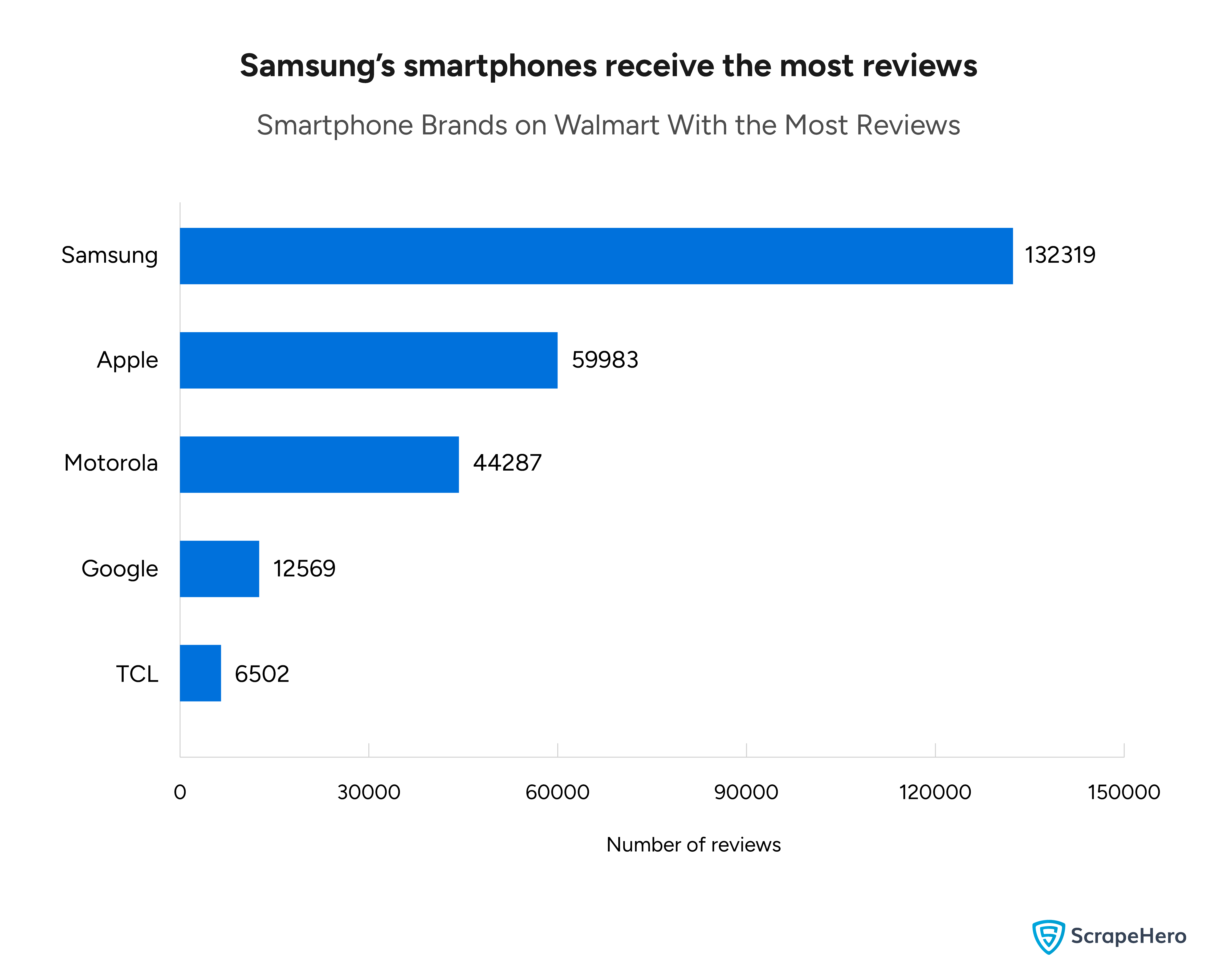 A bar graph comparing the smartphone brands on Walmart with the most number of reviews. 