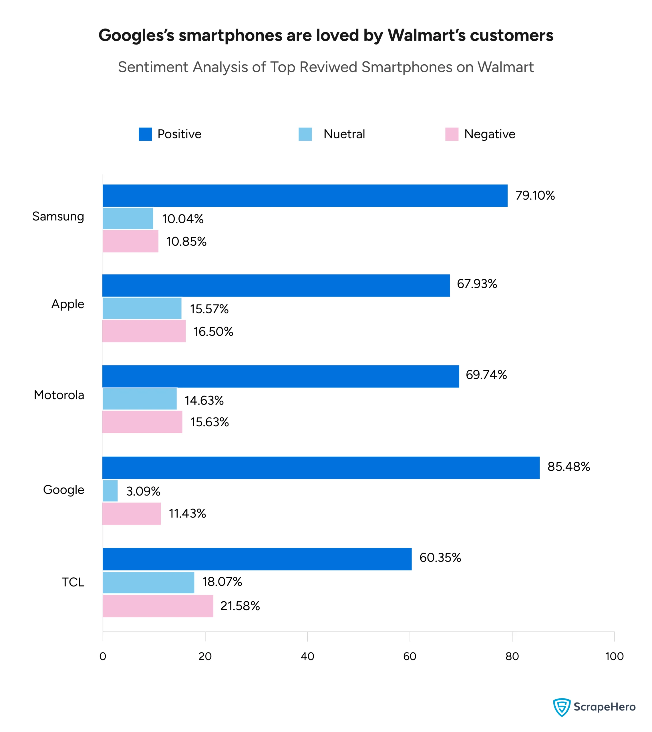 A bar graph comparing the sentiment customers have towards the top reviewed smartphone brands on Walmart. 