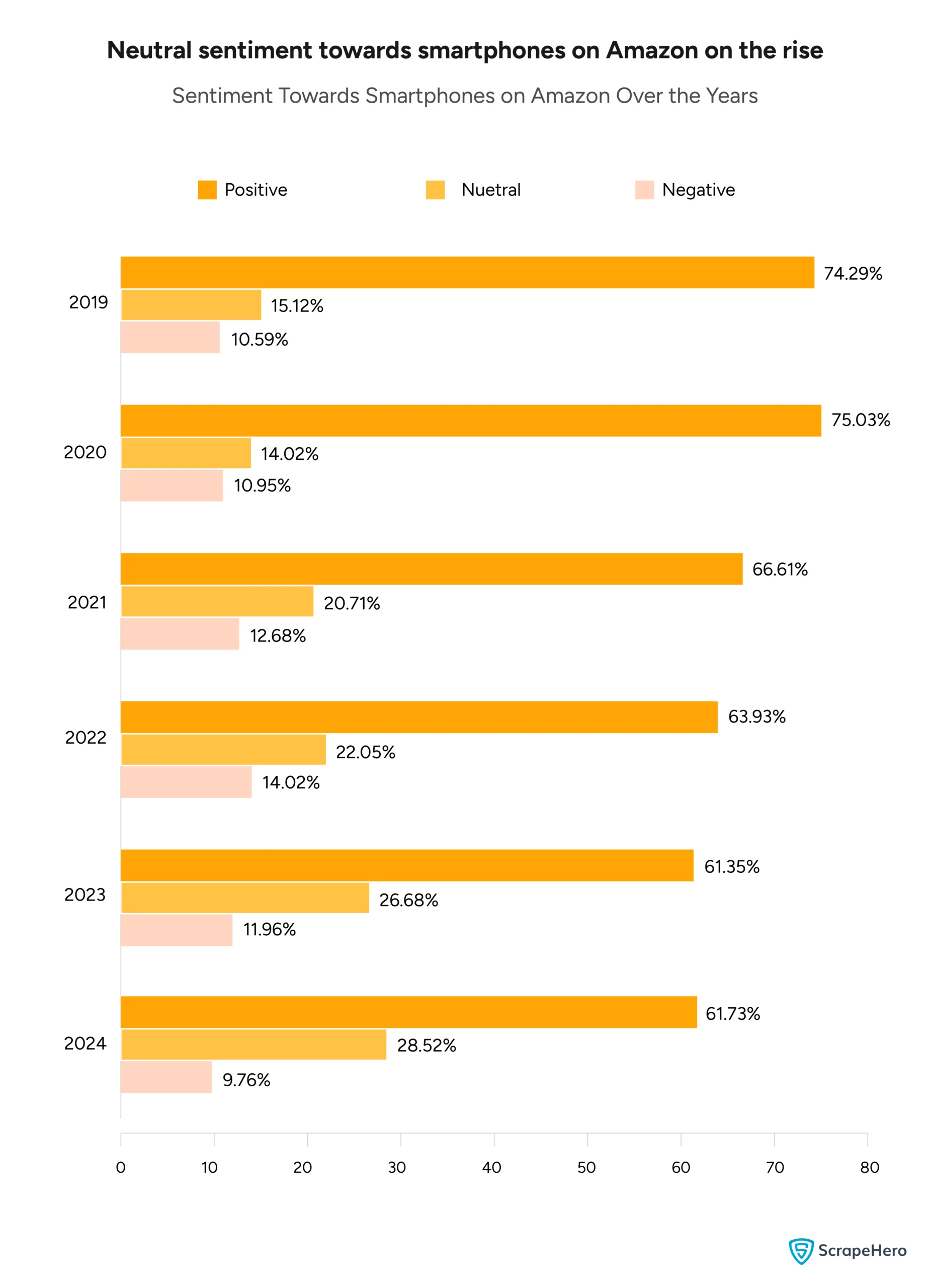 A bar graph comparing people’s sentiment towards smartphones on Amazon changing over the years. 