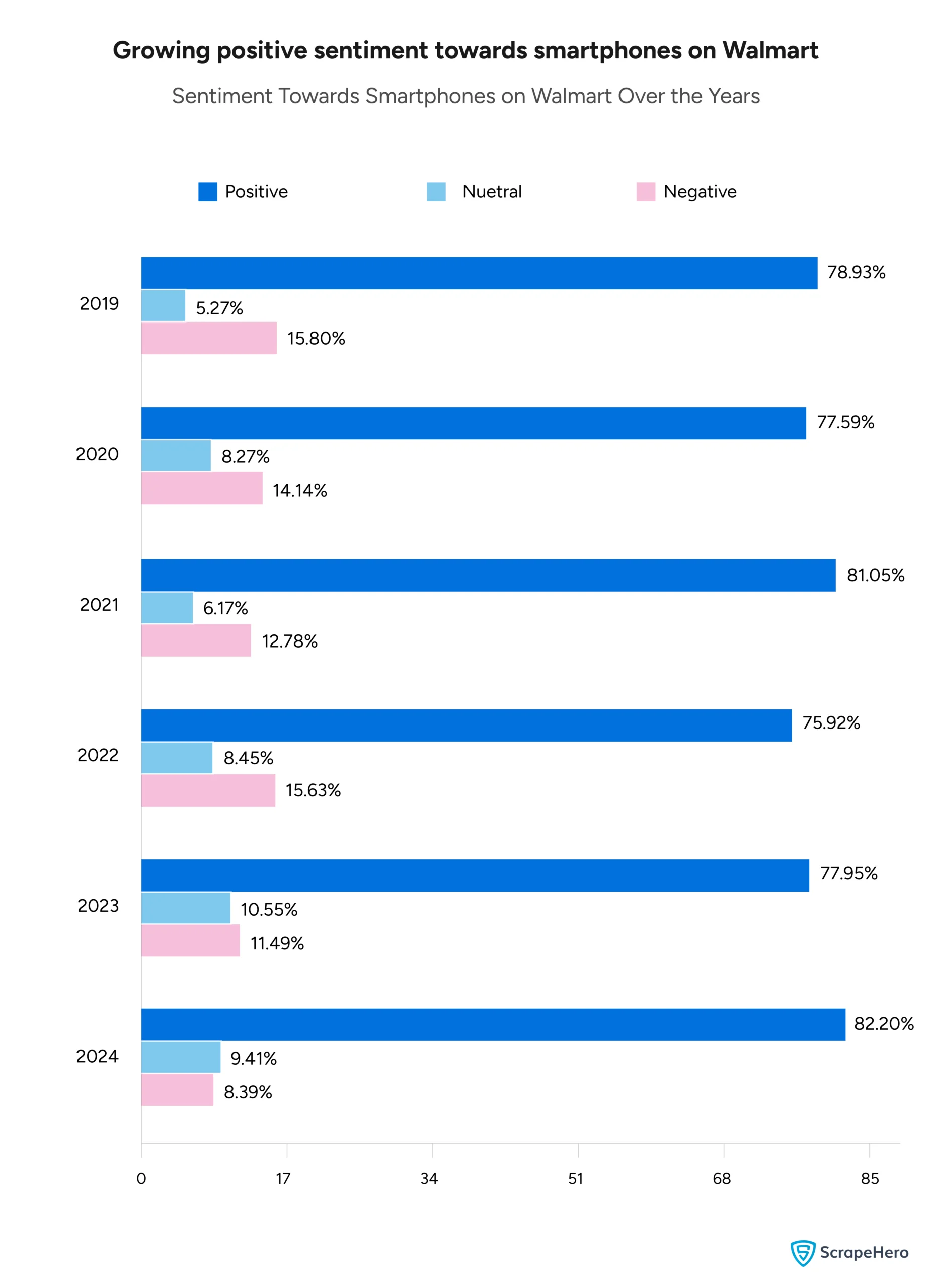 A bar graph comparing people’s sentiment towards smartphones on Walmart changing over the years. 