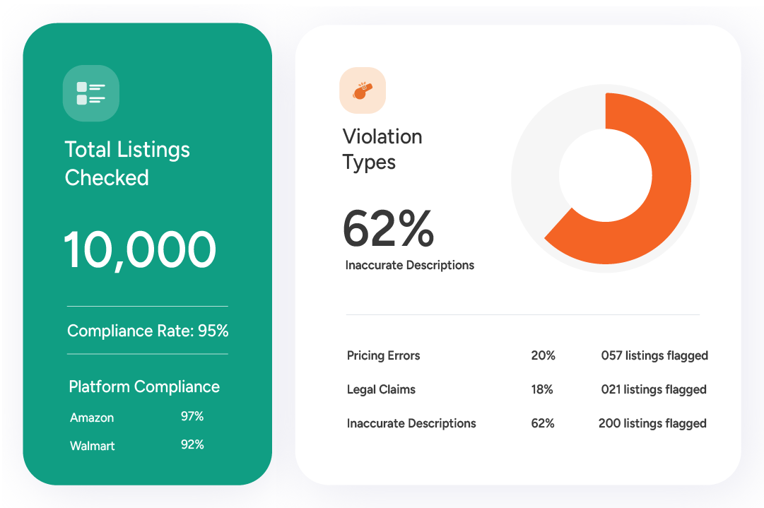 Dashboard showing total listings checked, compliance rate, platform compliance, and violation types with percentages.