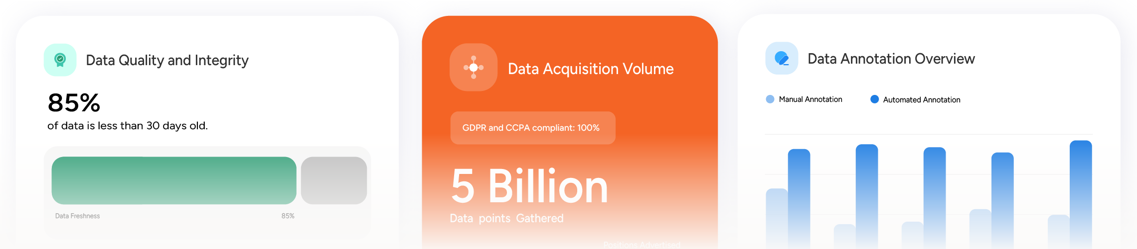 Dashboard showing data quality and integrity, data acquisition volume, and data annotation overview.