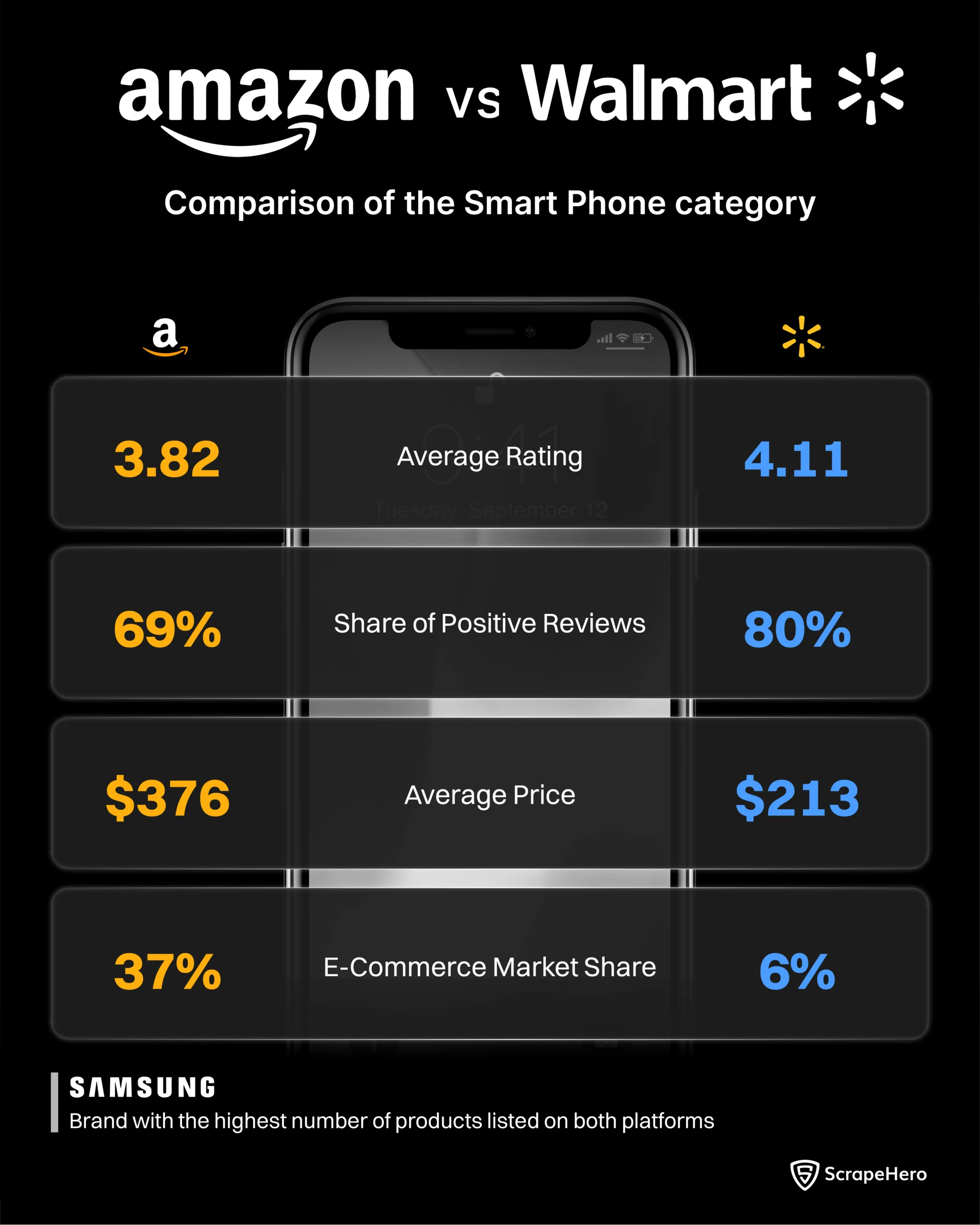 A hero infographic comparing the smartphones on Amazon and Walmart. 