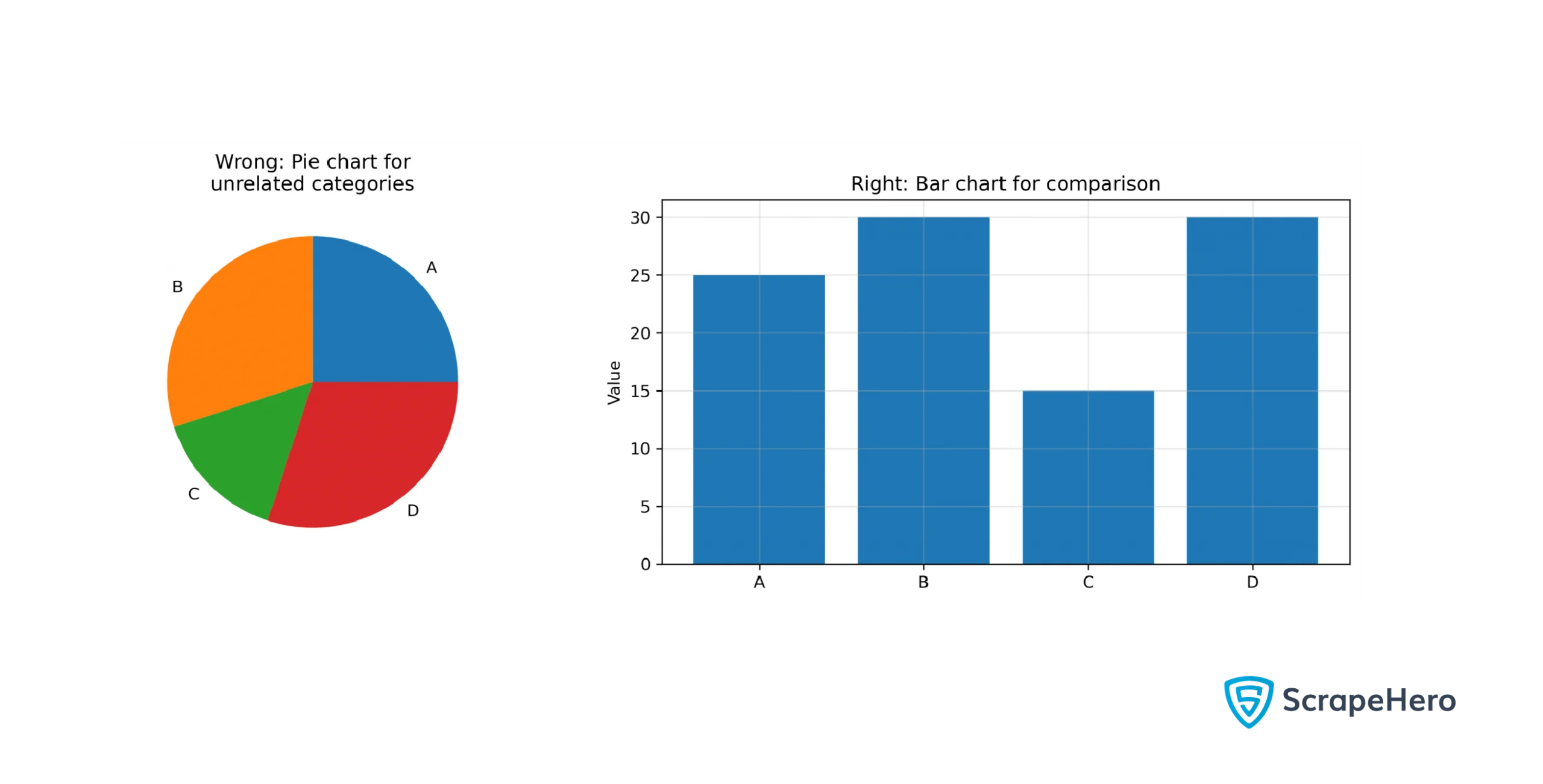 An example showing a wrong graph usage