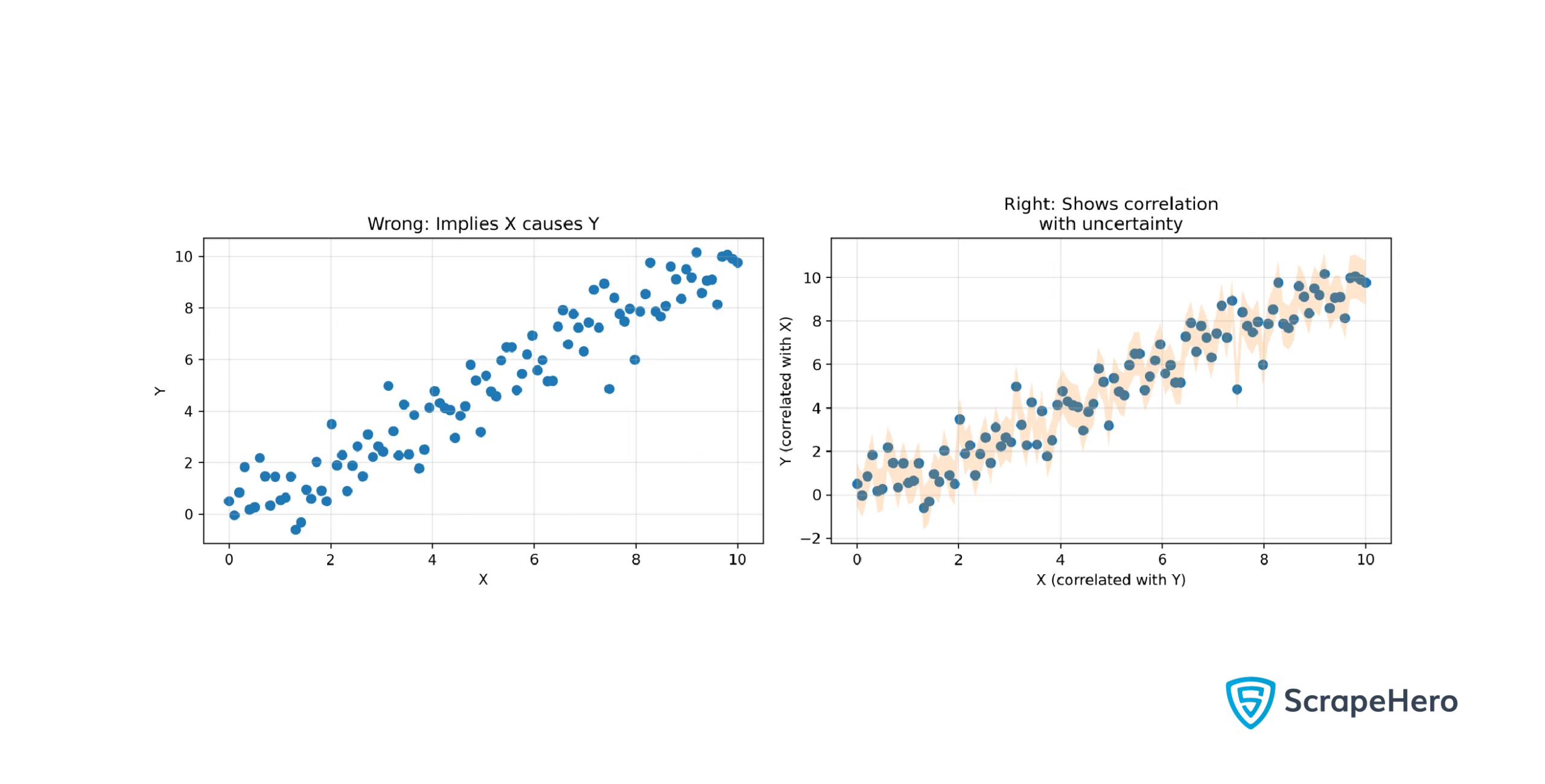 Not Clarifying Whether it’s Correlation or Causation 