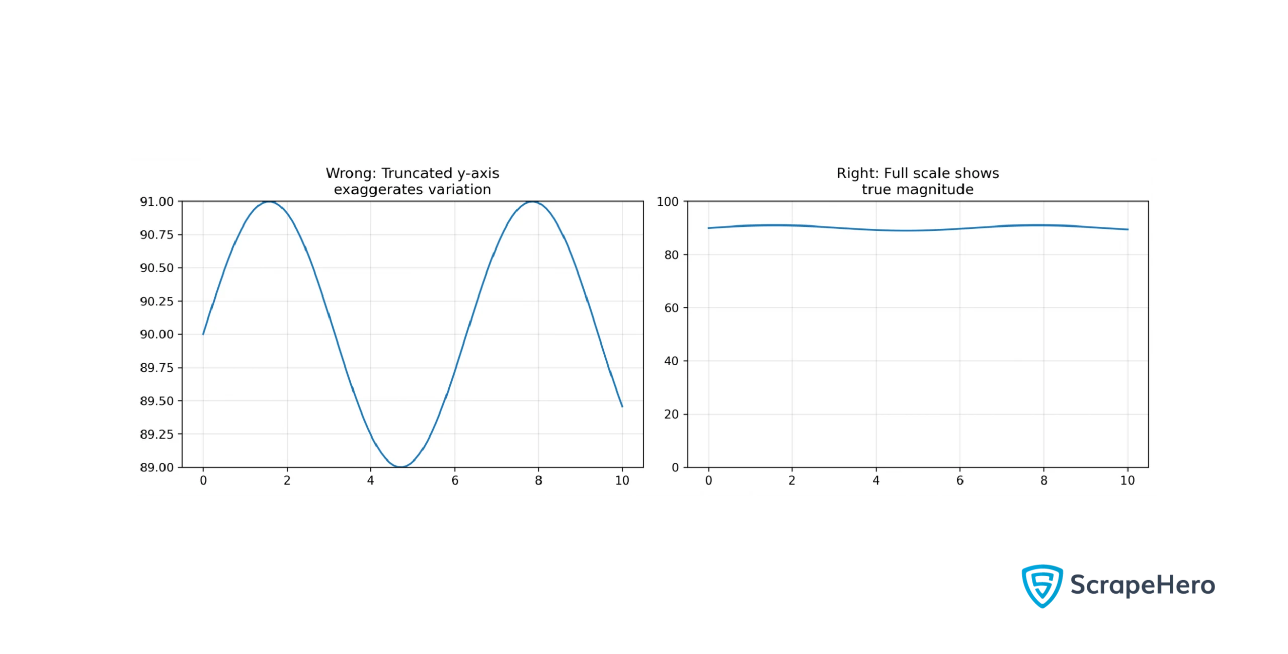 Choosing an Improper Baseline