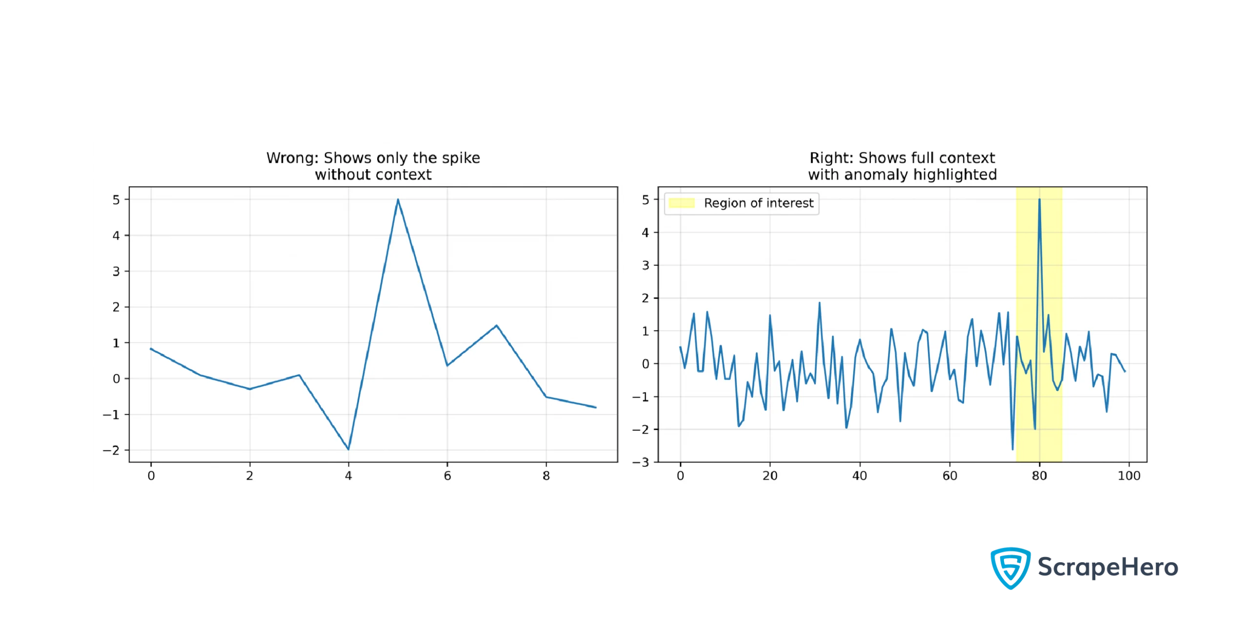 An example of zooming in on data