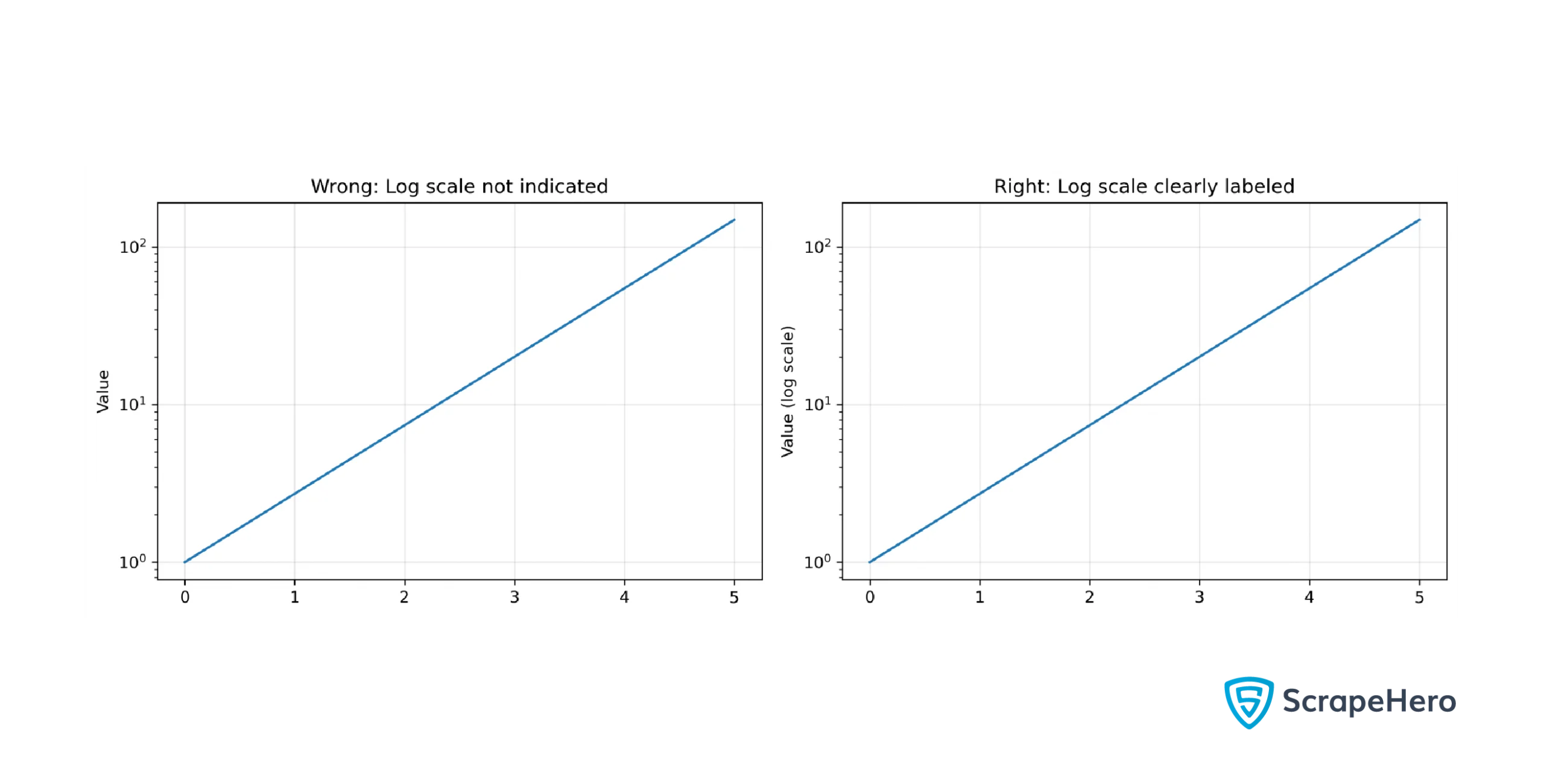 An example of unclear logarithmic scale